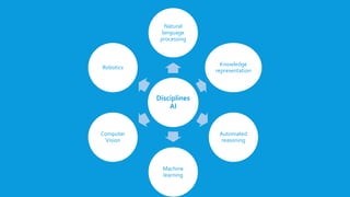 Disciplines
AI
Natural
language
processing
Knowledge
representation
Automated
reasoning
Machine
learning
Computer
Vision
Robotics
 