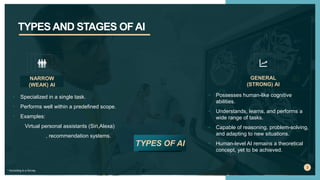 TYPES AND STAGES OFAI
* According to a Survey
3
NARROW
(WEAK) AI
• Specialized in a single task.
• Performs well within a predefined scope.
• Examples:
Virtual personal assistants (Siri,Alexa)
, recommendation systems.
GENERAL
(STRONG) AI
• Possesses human-like cognitive
abilities.
• Understands, learns, and performs a
wide range of tasks.
• Capable of reasoning, problem-solving,
and adapting to new situations.
• Human-level AI remains a theoretical
concept, yet to be achieved.
TYPES OF AI
 