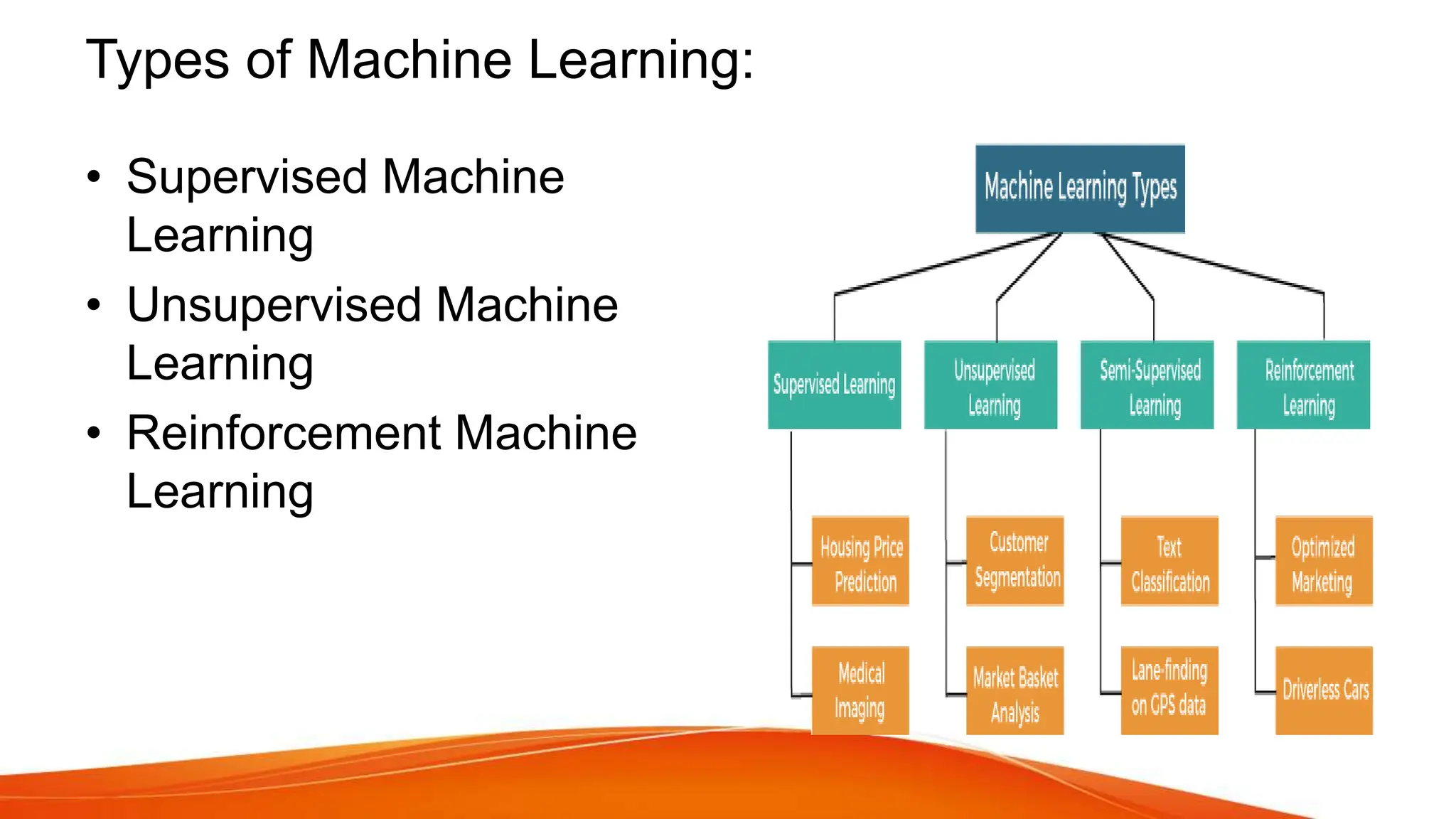 Types of Machine Learning:
• Supervised Machine
Learning
• Unsupervised Machine
Learning
• Reinforcement Machine
Learning
 
