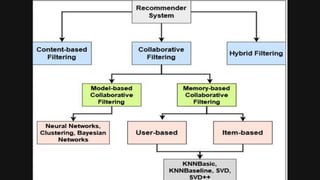 Artificial Intelligence In Recommender Systems | PPTX