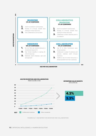 16 | ARTIFICIAL INTELLIGENCE, A HUMAN REVOLUTION
COLLABORATIVE
INVENTOR
17% OF COMPANIES
1.	 Use AI to transform core business
2.	 Develop AI in-house, benefit from
owning AI-critical resources
3.	 Collaborate to share resources and to
co-create AI
INVENTOR
14% OF COMPANIES
1.	 Use AI to transform core business
2.	 Develop AI in-house, benefit from
owning AI-critical resources
3.	 Only collaborate to source talent
COLLABORATOR
13% OF COMPANIES
1.	 Use AI to drive incremental value
across business
2.	 Collaborate to adopt AI solutions and
services, relatively small in-house
inventions
3.	 Unable to own AI-critical resources or
limited benefits from their ownership
OBSERVER
56% OF COMPANIES
1.	 Do not fully see transformational or
incremental value of AI
2.	 See limited benefits in owning AI-
critical resources
3.	 Relatively small initiatives, wait and
see approach
AIQ FOR COLLABORATION
AIQFORINVENTION
KEY Collaborative Inventors Other companies
FIGURES 6 & 7: AIQ MATRIX FOR INVENTION AND COLLABORATION
 
