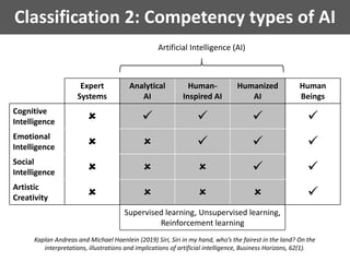 Classification 2: Competency types of AI
Kaplan Andreas and Michael Haenlein (2019) Siri, Siri in my hand, who’s the fairest in the land? On the
interpretations, illustrations and implications of artificial intelligence, Business Horizons, 62(1).
Expert
Systems
Analytical
AI
Human-
Inspired AI
Humanized
AI
Human
Beings
Cognitive
Intelligence     
Emotional
Intelligence     
Social
Intelligence     
Artistic
Creativity     
Supervised learning, Unsupervised learning,
Reinforcement learning
Artificial Intelligence (AI)
 