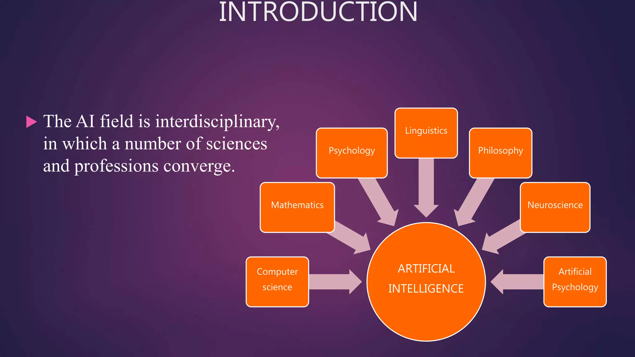 INTRODUCTION
 The AI field is interdisciplinary,
in which a number of sciences
and professions converge.
ARTIFICIAL
INTELLIGENCE
Computer
science
Mathematics
Psychology
Linguistics
Philosophy
Neuroscience
Artificial
Psychology
 