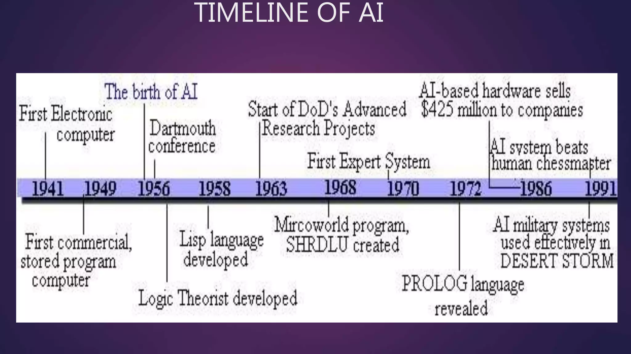 TIMELINE OF AI
 