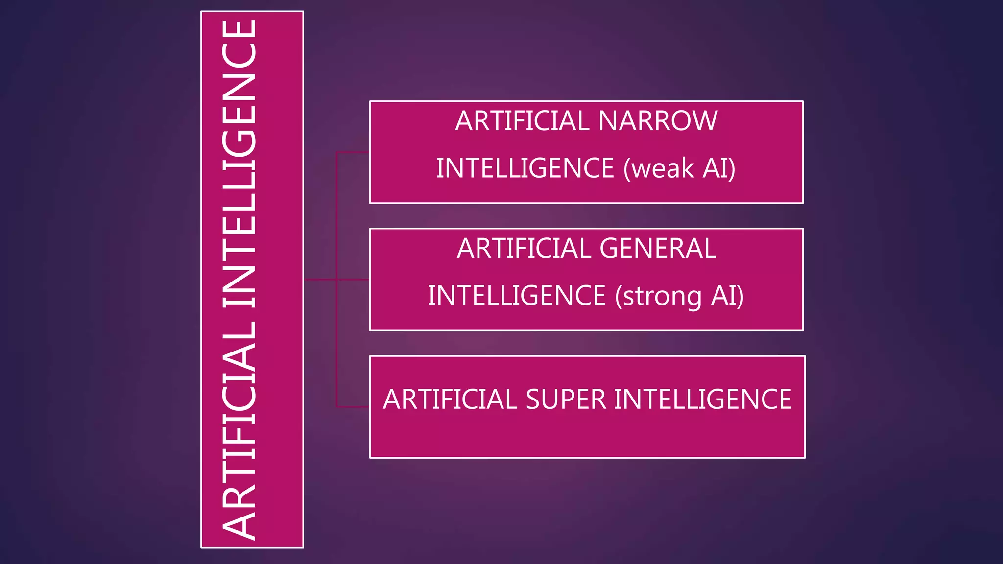 ARTIFICIALINTELLIGENCE
ARTIFICIAL NARROW
INTELLIGENCE (weak AI)
ARTIFICIAL GENERAL
INTELLIGENCE (strong AI)
ARTIFICIAL SUPER INTELLIGENCE
 