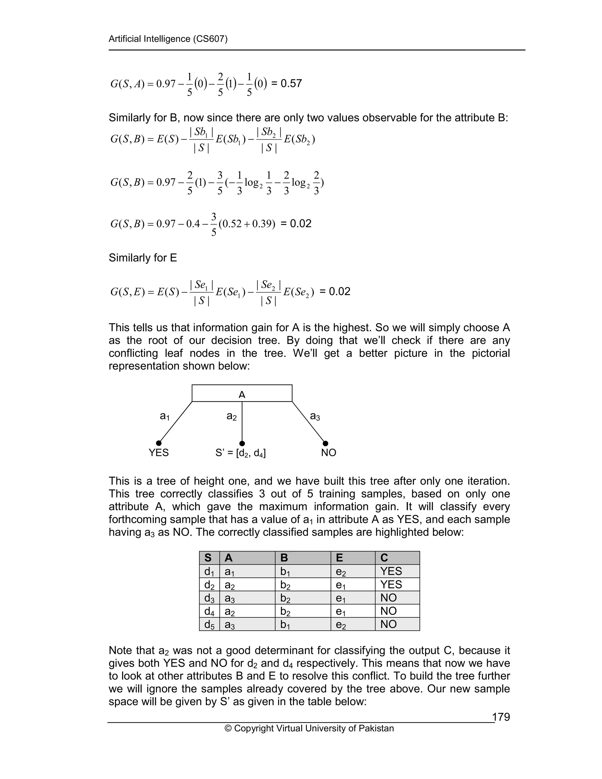 Artificial Intelligence (CS607)
© Copyright Virtual University of Pakistan
179
( ) ( ) ( )0
5
1
1
5
2
0
5
1
97.0),( −−−=ASG = 0.57
Similarly for B, now since there are only two values observable for the attribute B:
)(
||
||
)(
||
||
)(),( 2
2
1
1
SbE
S
Sb
SbE
S
Sb
SEBSG −−=
)
3
2
log
3
2
3
1
log
3
1
(
5
3
)1(
5
2
97.0),( 22 −−−−=BSG
)39.052.0(
5
3
4.097.0),( +−−=BSG = 0.02
Similarly for E
)(
||
||
)(
||
||
)(),( 2
2
1
1
SeE
S
Se
SeE
S
Se
SEESG −−= = 0.02
This tells us that information gain for A is the highest. So we will simply choose A
as the root of our decision tree. By doing that we’ll check if there are any
conflicting leaf nodes in the tree. We’ll get a better picture in the pictorial
representation shown below:
This is a tree of height one, and we have built this tree after only one iteration.
This tree correctly classifies 3 out of 5 training samples, based on only one
attribute A, which gave the maximum information gain. It will classify every
forthcoming sample that has a value of a1 in attribute A as YES, and each sample
having a3 as NO. The correctly classified samples are highlighted below:
S A B E C
d1 a1 b1 e2 YES
d2 a2 b2 e1 YES
d3 a3 b2 e1 NO
d4 a2 b2 e1 NO
d5 a3 b1 e2 NO
Note that a2 was not a good determinant for classifying the output C, because it
gives both YES and NO for d2 and d4 respectively. This means that now we have
to look at other attributes B and E to resolve this conflict. To build the tree further
we will ignore the samples already covered by the tree above. Our new sample
space will be given by S’ as given in the table below:
S’ = [d2, d4]YES NO
a1 a2 a3
A
 