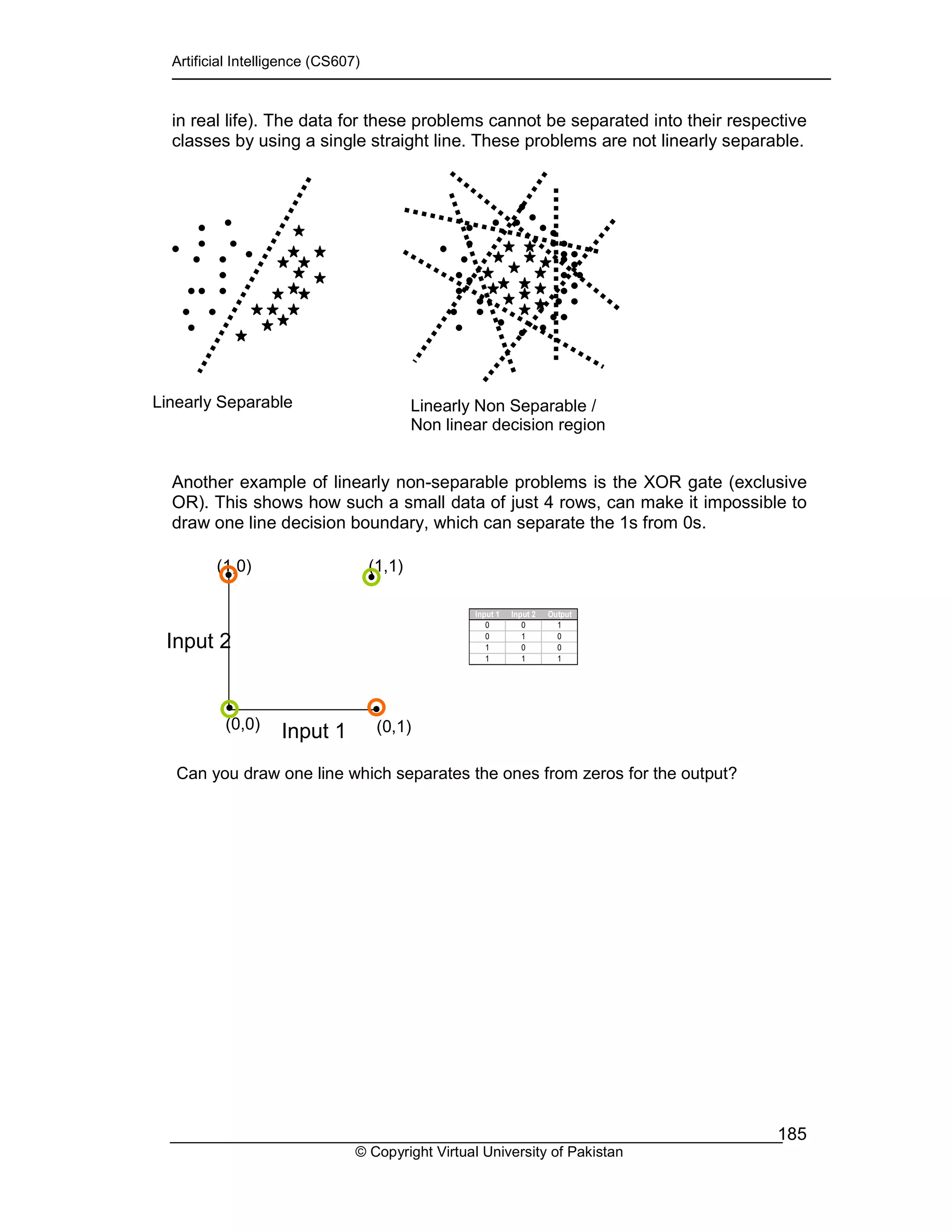 Artificial Intelligence (CS607)
© Copyright Virtual University of Pakistan
185
in real life). The data for these problems cannot be separated into their respective
classes by using a single straight line. These problems are not linearly separable.
Another example of linearly non-separable problems is the XOR gate (exclusive
OR). This shows how such a small data of just 4 rows, can make it impossible to
draw one line decision boundary, which can separate the 1s from 0s.
Linearly Separable Linearly Non Separable /
Non linear decision region
Input 1 Input 2 Output
0 0 1
0 1 0
1 0 0
1 1 1
(0,0) (0,1)
(1,0)
Input 2
Input 1
(1,1)
Can you draw one line which separates the ones from zeros for the output?
 