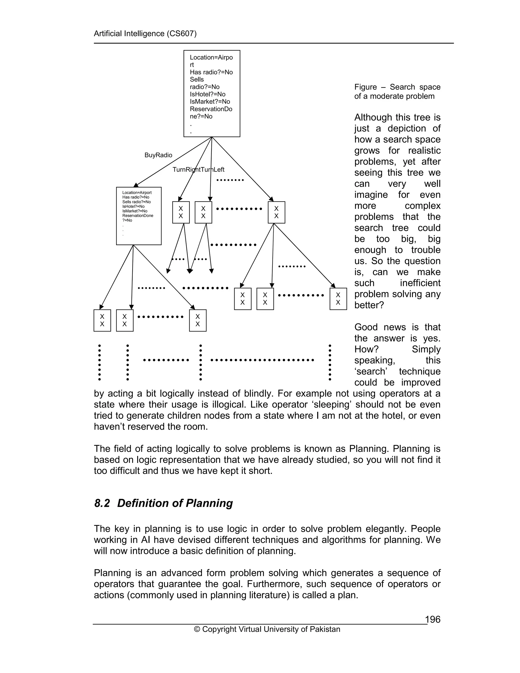 Artificial Intelligence (CS607)
© Copyright Virtual University of Pakistan
196
Figure – Search space
of a moderate problem
Although this tree is
just a depiction of
how a search space
grows for realistic
problems, yet after
seeing this tree we
can very well
imagine for even
more complex
problems that the
search tree could
be too big, big
enough to trouble
us. So the question
is, can we make
such inefficient
problem solving any
better?
Good news is that
the answer is yes.
How? Simply
speaking, this
‘search’ technique
could be improved
by acting a bit logically instead of blindly. For example not using operators at a
state where their usage is illogical. Like operator ‘sleeping’ should not be even
tried to generate children nodes from a state where I am not at the hotel, or even
haven’t reserved the room.
The field of acting logically to solve problems is known as Planning. Planning is
based on logic representation that we have already studied, so you will not find it
too difficult and thus we have kept it short.
8.2 Definition of Planning
The key in planning is to use logic in order to solve problem elegantly. People
working in AI have devised different techniques and algorithms for planning. We
will now introduce a basic definition of planning.
Planning is an advanced form problem solving which generates a sequence of
operators that guarantee the goal. Furthermore, such sequence of operators or
actions (commonly used in planning literature) is called a plan.
Location=Airpo
rt
Has radio?=No
Sells
radio?=No
IsHotel?=No
IsMarket?=No
ReservationDo
ne?=No
.
.
Location=Airport
Has radio?=No
Sells radio?=No
IsHotel?=No
IsMarket?=No
ReservationDone
?=No
.
.
.
BuyRadio
X
X
X
X
X
X
X
X
X
X
X
X
X
X
X
X
X
X
X
X
X
X
X
X
X
X
X
TurnRightTurnLeft
 