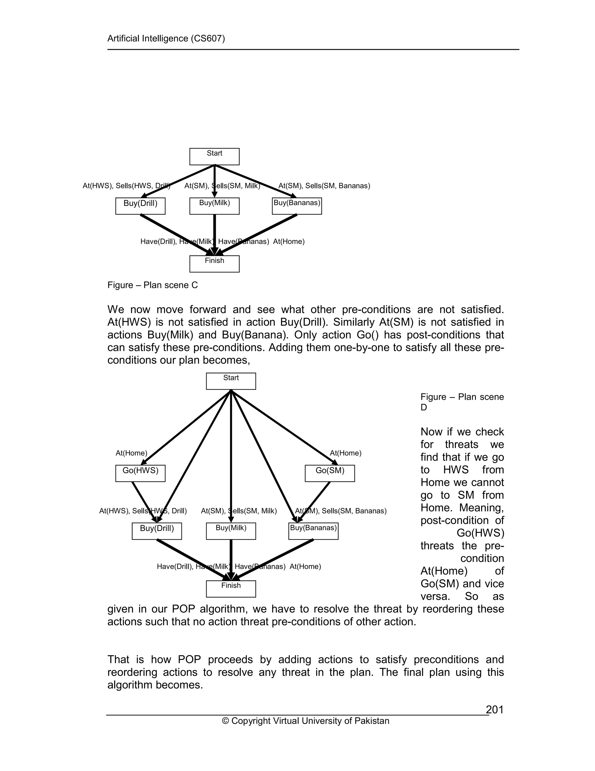 Artificial Intelligence (CS607)
© Copyright Virtual University of Pakistan
201
Figure – Plan scene C
We now move forward and see what other pre-conditions are not satisfied.
At(HWS) is not satisfied in action Buy(Drill). Similarly At(SM) is not satisfied in
actions Buy(Milk) and Buy(Banana). Only action Go() has post-conditions that
can satisfy these pre-conditions. Adding them one-by-one to satisfy all these pre-
conditions our plan becomes,
Figure – Plan scene
D
Now if we check
for threats we
find that if we go
to HWS from
Home we cannot
go to SM from
Home. Meaning,
post-condition of
Go(HWS)
threats the pre-
condition
At(Home) of
Go(SM) and vice
versa. So as
given in our POP algorithm, we have to resolve the threat by reordering these
actions such that no action threat pre-conditions of other action.
That is how POP proceeds by adding actions to satisfy preconditions and
reordering actions to resolve any threat in the plan. The final plan using this
algorithm becomes.
Start
At(HWS), Sells(HWS, Drill) At(SM), Sells(SM, Milk) At(SM), Sells(SM, Bananas)
Finish
Have(Drill), Have(Milk), Have(Bananas) At(Home)
Buy(Drill) Buy(Milk) Buy(Bananas)
Start
At(HWS), Sells(HWS, Drill) At(SM), Sells(SM, Milk) At(SM), Sells(SM, Bananas)
Finish
Have(Drill), Have(Milk), Have(Bananas) At(Home)
Buy(Drill) Buy(Milk) Buy(Bananas)
Go(HWS) Go(SM)
At(Home) At(Home)
 