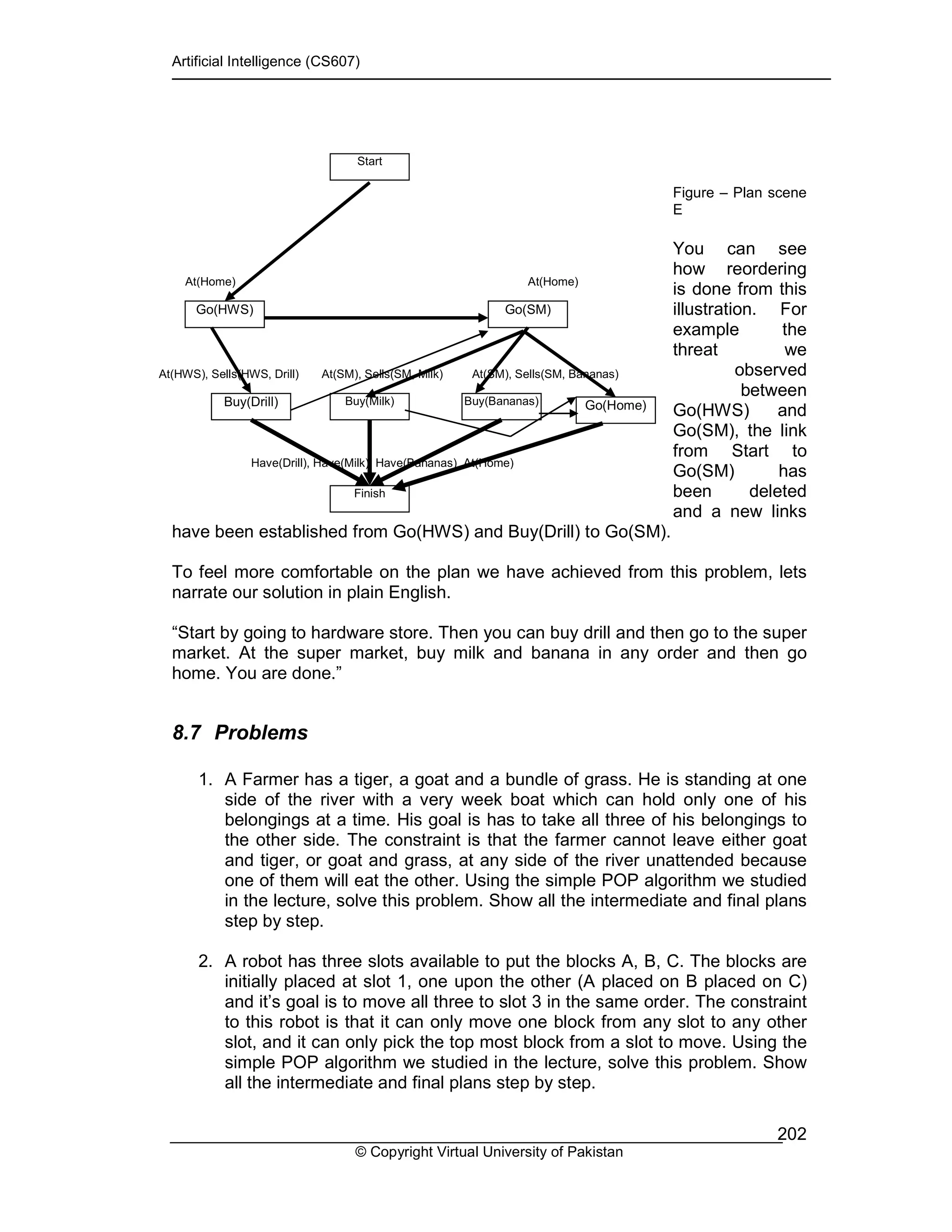 Artificial Intelligence (CS607)
© Copyright Virtual University of Pakistan
202
Figure – Plan scene
E
You can see
how reordering
is done from this
illustration. For
example the
threat we
observed
between
Go(HWS) and
Go(SM), the link
from Start to
Go(SM) has
been deleted
and a new links
have been established from Go(HWS) and Buy(Drill) to Go(SM).
To feel more comfortable on the plan we have achieved from this problem, lets
narrate our solution in plain English.
“Start by going to hardware store. Then you can buy drill and then go to the super
market. At the super market, buy milk and banana in any order and then go
home. You are done.”
8.7 Problems
1. A Farmer has a tiger, a goat and a bundle of grass. He is standing at one
side of the river with a very week boat which can hold only one of his
belongings at a time. His goal is has to take all three of his belongings to
the other side. The constraint is that the farmer cannot leave either goat
and tiger, or goat and grass, at any side of the river unattended because
one of them will eat the other. Using the simple POP algorithm we studied
in the lecture, solve this problem. Show all the intermediate and final plans
step by step.
2. A robot has three slots available to put the blocks A, B, C. The blocks are
initially placed at slot 1, one upon the other (A placed on B placed on C)
and it’s goal is to move all three to slot 3 in the same order. The constraint
to this robot is that it can only move one block from any slot to any other
slot, and it can only pick the top most block from a slot to move. Using the
simple POP algorithm we studied in the lecture, solve this problem. Show
all the intermediate and final plans step by step.
Start
At(HWS), Sells(HWS, Drill) At(SM), Sells(SM, Milk) At(SM), Sells(SM, Bananas)
Finish
Have(Drill), Have(Milk), Have(Bananas) At(Home)
Buy(Drill) Buy(Milk) Buy(Bananas)
Go(HWS) Go(SM)
At(Home) At(Home)
Go(Home)
 