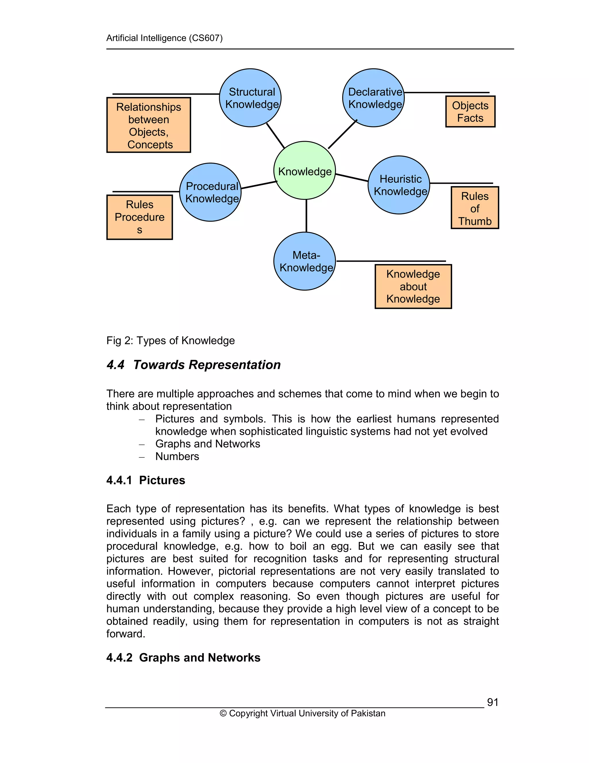 Artificial Intelligence (CS607)
© Copyright Virtual University of Pakistan
91
Fig 2: Types of Knowledge
4.4 Towards Representation
There are multiple approaches and schemes that come to mind when we begin to
think about representation
– Pictures and symbols. This is how the earliest humans represented
knowledge when sophisticated linguistic systems had not yet evolved
– Graphs and Networks
– Numbers
4.4.1 Pictures
Each type of representation has its benefits. What types of knowledge is best
represented using pictures? , e.g. can we represent the relationship between
individuals in a family using a picture? We could use a series of pictures to store
procedural knowledge, e.g. how to boil an egg. But we can easily see that
pictures are best suited for recognition tasks and for representing structural
information. However, pictorial representations are not very easily translated to
useful information in computers because computers cannot interpret pictures
directly with out complex reasoning. So even though pictures are useful for
human understanding, because they provide a high level view of a concept to be
obtained readily, using them for representation in computers is not as straight
forward.
4.4.2 Graphs and Networks
Structural
Knowledge
Declarative
Knowledge
Meta-
Knowledge
Heuristic
KnowledgeProcedural
Knowledge
Knowledge
Objects
Facts
Rules
of
Thumb
Knowledge
about
Knowledge
Relationships
between
Objects,
Concepts
Rules
Procedure
s
Methods
 