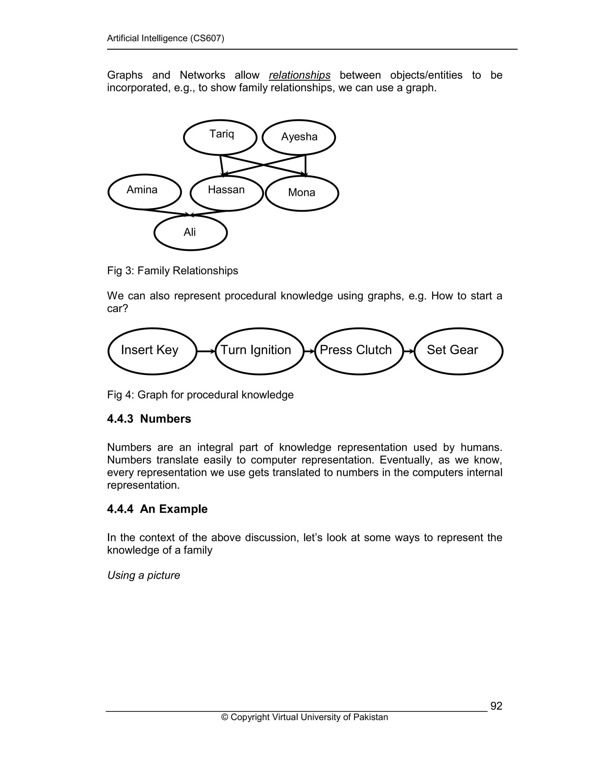 Artificial Intelligence (CS607)
© Copyright Virtual University of Pakistan
92
Graphs and Networks allow relationships between objects/entities to be
incorporated, e.g., to show family relationships, we can use a graph.
Fig 3: Family Relationships
We can also represent procedural knowledge using graphs, e.g. How to start a
car?
Fig 4: Graph for procedural knowledge
4.4.3 Numbers
Numbers are an integral part of knowledge representation used by humans.
Numbers translate easily to computer representation. Eventually, as we know,
every representation we use gets translated to numbers in the computers internal
representation.
4.4.4 An Example
In the context of the above discussion, let’s look at some ways to represent the
knowledge of a family
Using a picture
Tariq
Hassan Mona
Ayesha
Ali
Amina
Turn Ignition Press ClutchInsert Key Set Gear
 