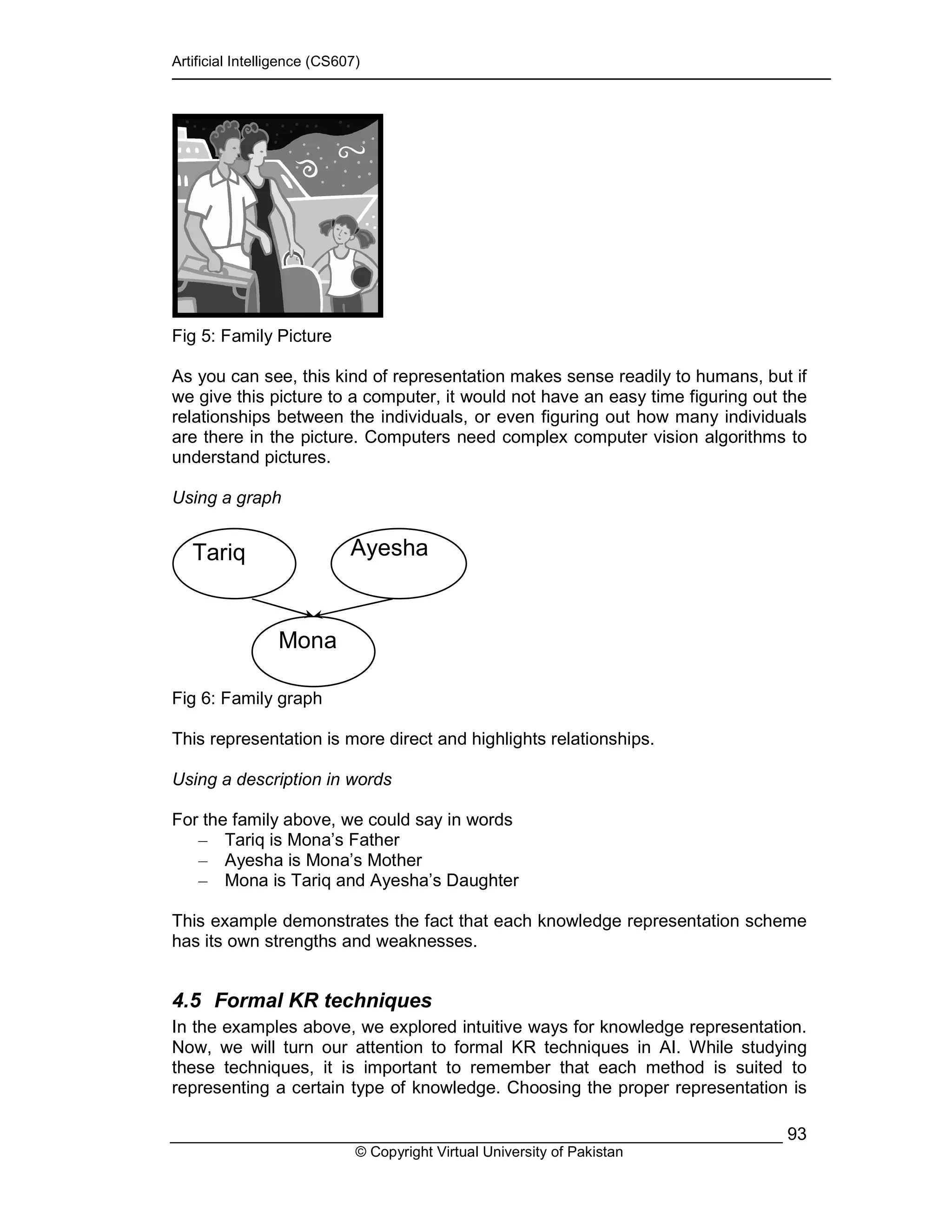 Artificial Intelligence (CS607)
© Copyright Virtual University of Pakistan
93
Fig 5: Family Picture
As you can see, this kind of representation makes sense readily to humans, but if
we give this picture to a computer, it would not have an easy time figuring out the
relationships between the individuals, or even figuring out how many individuals
are there in the picture. Computers need complex computer vision algorithms to
understand pictures.
Using a graph
Fig 6: Family graph
This representation is more direct and highlights relationships.
Using a description in words
For the family above, we could say in words
– Tariq is Mona’s Father
– Ayesha is Mona’s Mother
– Mona is Tariq and Ayesha’s Daughter
This example demonstrates the fact that each knowledge representation scheme
has its own strengths and weaknesses.
4.5 Formal KR techniques
In the examples above, we explored intuitive ways for knowledge representation.
Now, we will turn our attention to formal KR techniques in AI. While studying
these techniques, it is important to remember that each method is suited to
representing a certain type of knowledge. Choosing the proper representation is
Tariq Ayesha
Mona
 