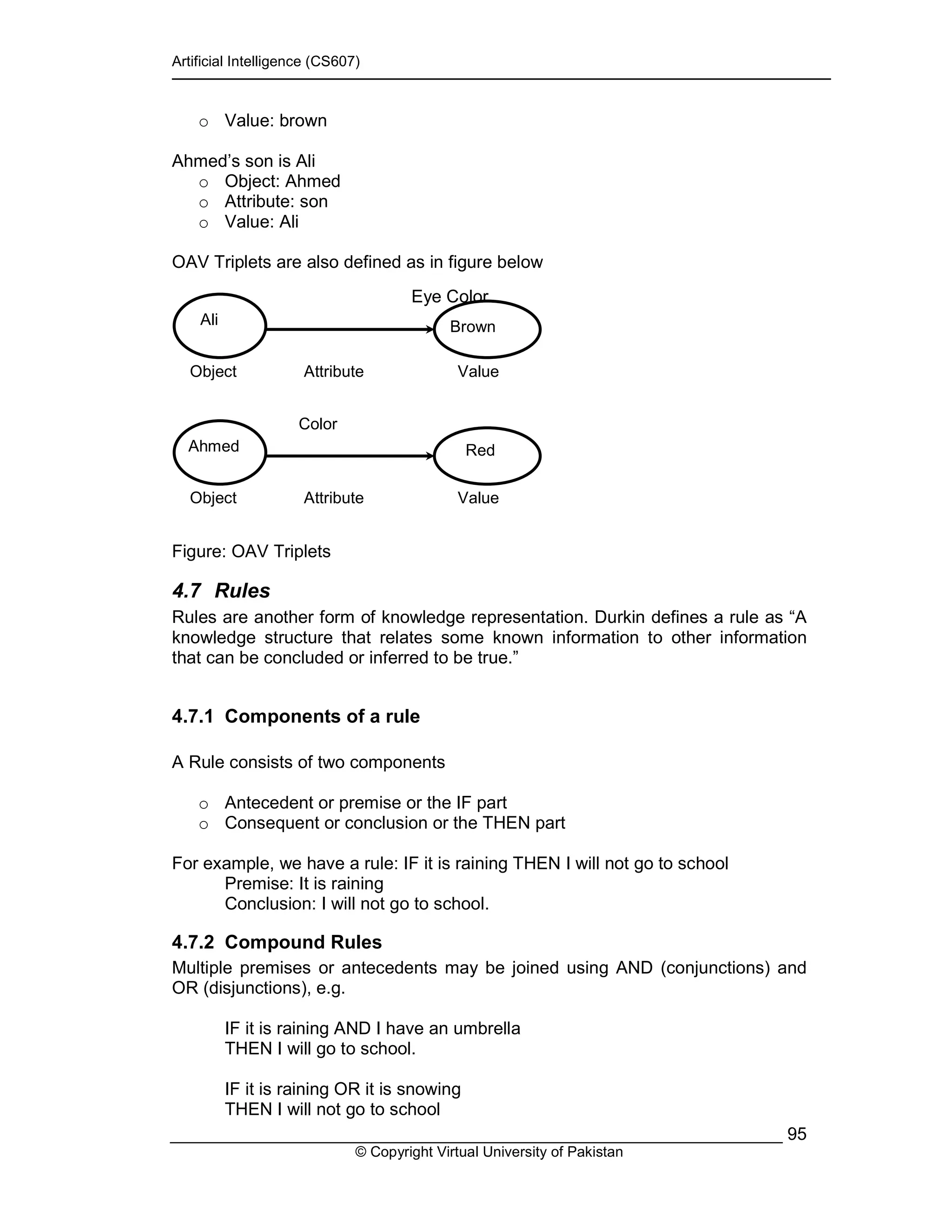 Artificial Intelligence (CS607)
© Copyright Virtual University of Pakistan
95
o Value: brown
Ahmed’s son is Ali
o Object: Ahmed
o Attribute: son
o Value: Ali
OAV Triplets are also defined as in figure below
Figure: OAV Triplets
4.7 Rules
Rules are another form of knowledge representation. Durkin defines a rule as “A
knowledge structure that relates some known information to other information
that can be concluded or inferred to be true.”
4.7.1 Components of a rule
A Rule consists of two components
o Antecedent or premise or the IF part
o Consequent or conclusion or the THEN part
For example, we have a rule: IF it is raining THEN I will not go to school
Premise: It is raining
Conclusion: I will not go to school.
4.7.2 Compound Rules
Multiple premises or antecedents may be joined using AND (conjunctions) and
OR (disjunctions), e.g.
IF it is raining AND I have an umbrella
THEN I will go to school.
IF it is raining OR it is snowing
THEN I will not go to school
Ali Brown
Object Attribute Value
Ahmed
Color
Red
Object Attribute Value
Eye Color
 