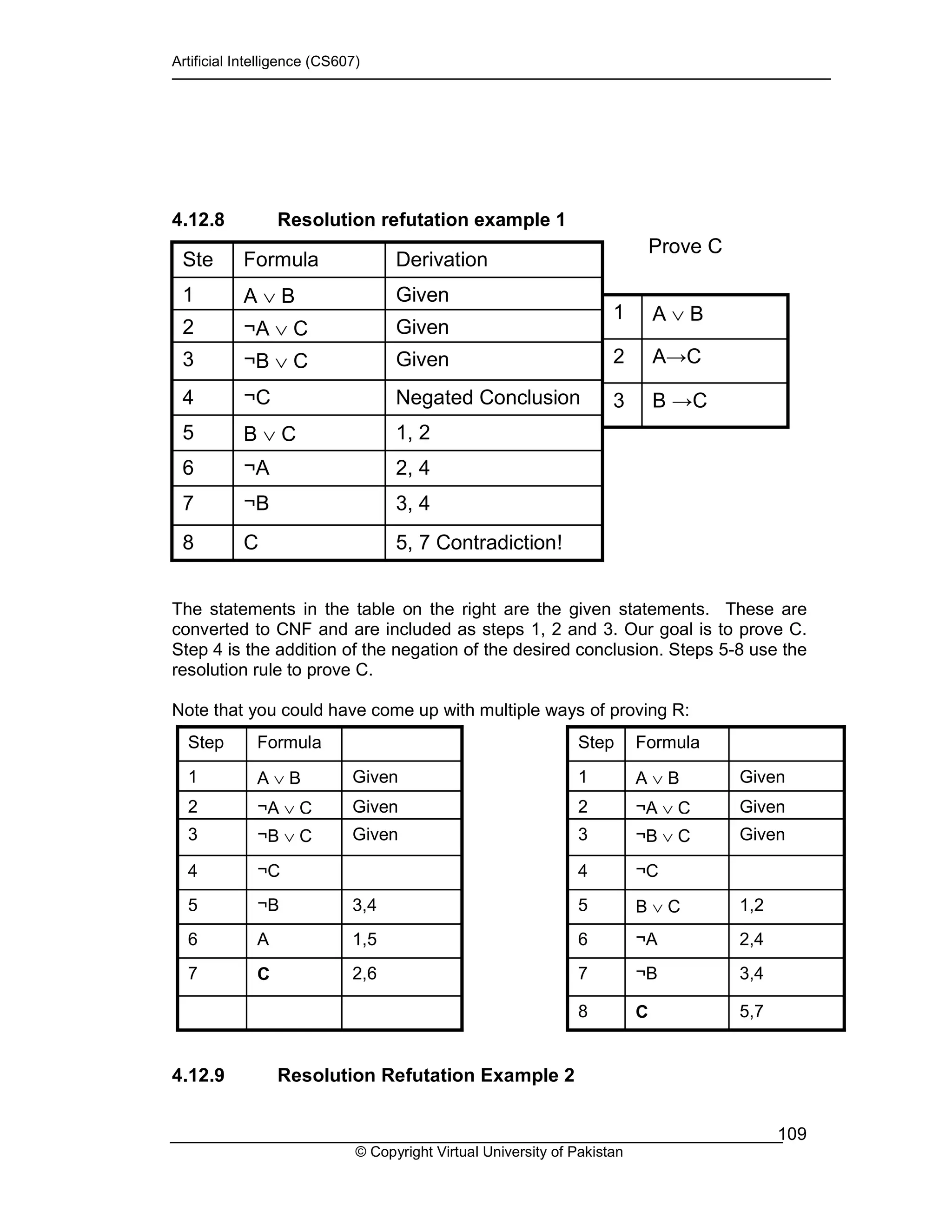 Artificial Intelligence (CS607)
© Copyright Virtual University of Pakistan
109
4.12.8 Resolution refutation example 1
The statements in the table on the right are the given statements. These are
converted to CNF and are included as steps 1, 2 and 3. Our goal is to prove C.
Step 4 is the addition of the negation of the desired conclusion. Steps 5-8 use the
resolution rule to prove C.
Note that you could have come up with multiple ways of proving R:
4.12.9 Resolution Refutation Example 2
Negated Conclusion¬C4
2, 4¬A6
3, 4¬B7
5, 7 Contradiction!C8
1, 2B ∨ C5
Given¬B ∨ C3
Given¬A ∨ C2
GivenA ∨ B1
DerivationFormulaSte
p
B →C3
A→C2
A ∨ B1
Prove C
¬C4
1,5A6
2,6C7
3,4¬B5
Given¬B ∨ C3
Given¬A ∨ C2
GivenA ∨ B1
FormulaStep
¬C4
2,4¬A6
3,4¬B7
5,7C8
1,2B ∨ C5
Given¬B ∨ C3
Given¬A ∨ C2
GivenA ∨ B1
FormulaStep
 