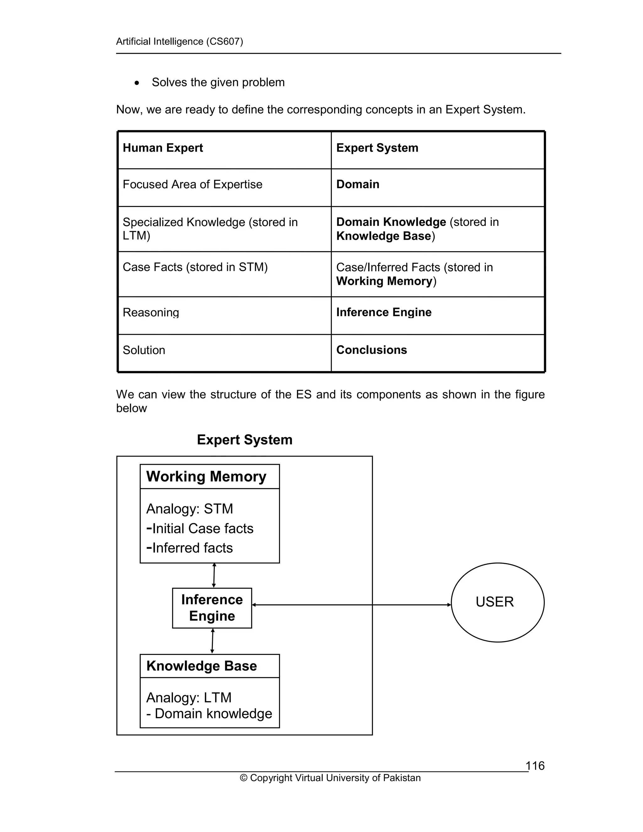 Artificial Intelligence (CS607)
© Copyright Virtual University of Pakistan
116
• Solves the given problem
Now, we are ready to define the corresponding concepts in an Expert System.
We can view the structure of the ES and its components as shown in the figure
below
ConclusionsSolution
Inference EngineReasoning
Case/Inferred Facts (stored in
Working Memory)
Case Facts (stored in STM)
Domain Knowledge (stored in
Knowledge Base)
Specialized Knowledge (stored in
LTM)
DomainFocused Area of Expertise
Expert SystemHuman Expert
USER
Working Memory
Analogy: STM
-Initial Case facts
-Inferred facts
Knowledge Base
Analogy: LTM
- Domain knowledge
Inference
Engine
Expert System
 