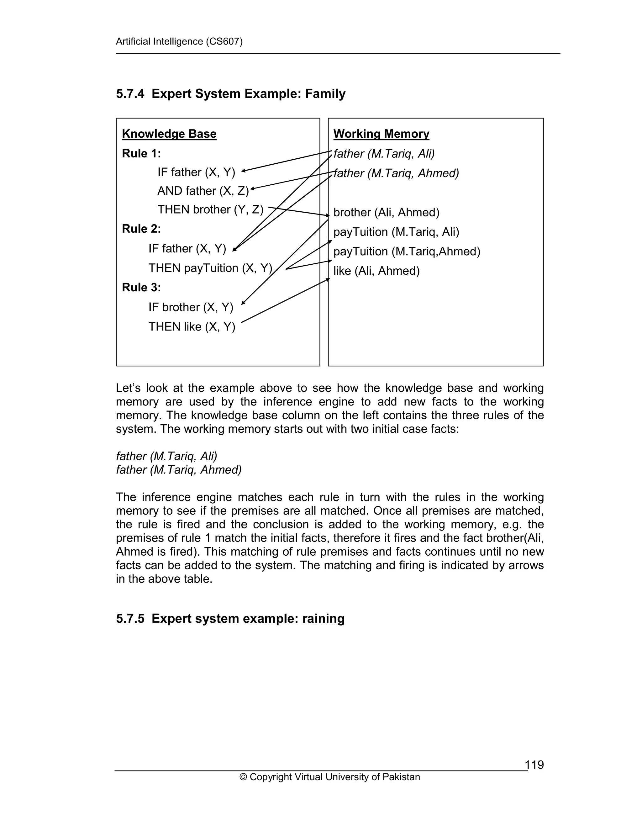 Artificial Intelligence (CS607)
© Copyright Virtual University of Pakistan
119
5.7.4 Expert System Example: Family
Let’s look at the example above to see how the knowledge base and working
memory are used by the inference engine to add new facts to the working
memory. The knowledge base column on the left contains the three rules of the
system. The working memory starts out with two initial case facts:
father (M.Tariq, Ali)
father (M.Tariq, Ahmed)
The inference engine matches each rule in turn with the rules in the working
memory to see if the premises are all matched. Once all premises are matched,
the rule is fired and the conclusion is added to the working memory, e.g. the
premises of rule 1 match the initial facts, therefore it fires and the fact brother(Ali,
Ahmed is fired). This matching of rule premises and facts continues until no new
facts can be added to the system. The matching and firing is indicated by arrows
in the above table.
5.7.5 Expert system example: raining
Knowledge Base
Rule 1:
IF father (X, Y)
AND father (X, Z)
THEN brother (Y, Z)
Rule 2:
IF father (X, Y)
THEN payTuition (X, Y)
Rule 3:
IF brother (X, Y)
THEN like (X, Y)
Working Memory
father (M.Tariq, Ali)
father (M.Tariq, Ahmed)
brother (Ali, Ahmed)
payTuition (M.Tariq, Ali)
payTuition (M.Tariq,Ahmed)
like (Ali, Ahmed)
 