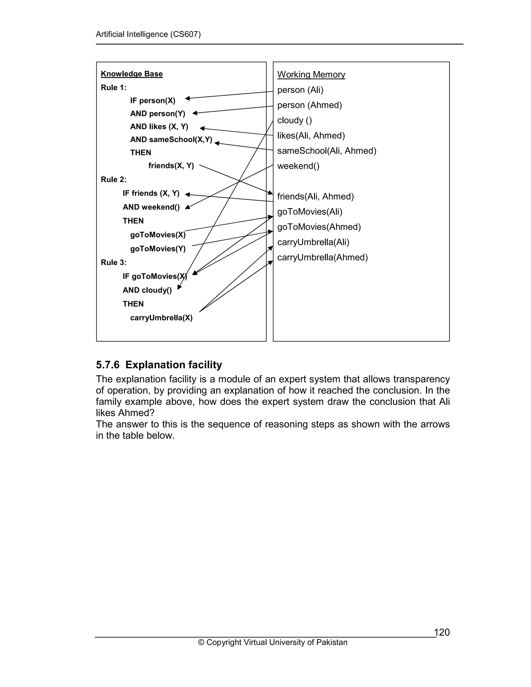 Artificial Intelligence (CS607)
© Copyright Virtual University of Pakistan
120
5.7.6 Explanation facility
The explanation facility is a module of an expert system that allows transparency
of operation, by providing an explanation of how it reached the conclusion. In the
family example above, how does the expert system draw the conclusion that Ali
likes Ahmed?
The answer to this is the sequence of reasoning steps as shown with the arrows
in the table below.
Knowledge Base
Rule 1:
IF person(X)
AND person(Y)
AND likes (X, Y)
AND sameSchool(X,Y)
THEN
friends(X, Y)
Rule 2:
IF friends (X, Y)
AND weekend()
THEN
goToMovies(X)
goToMovies(Y)
Rule 3:
IF goToMovies(X)
AND cloudy()
THEN
carryUmbrella(X)
Working Memory
person (Ali)
person (Ahmed)
cloudy ()
likes(Ali, Ahmed)
sameSchool(Ali, Ahmed)
weekend()
friends(Ali, Ahmed)
goToMovies(Ali)
goToMovies(Ahmed)
carryUmbrella(Ali)
carryUmbrella(Ahmed)
 