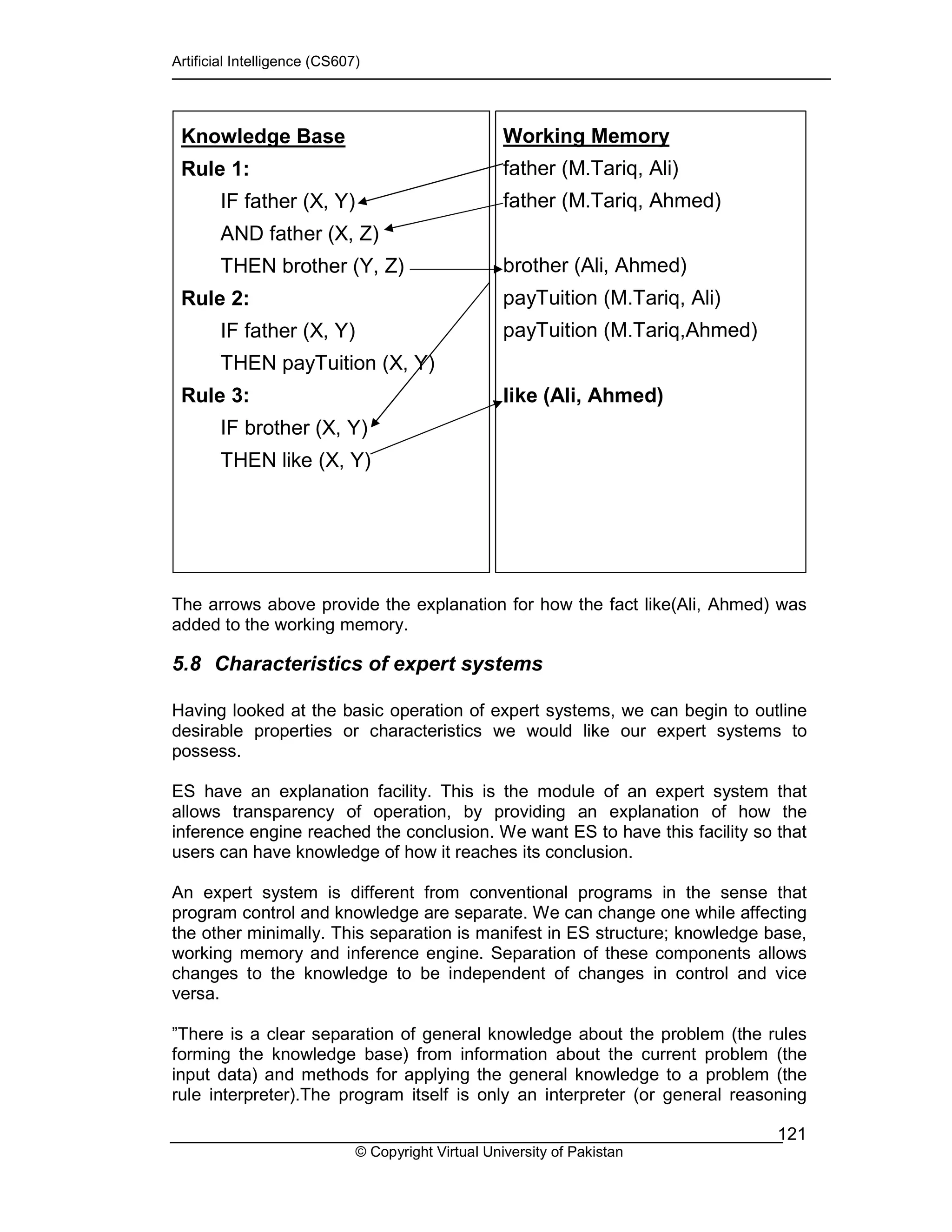 Artificial Intelligence (CS607)
© Copyright Virtual University of Pakistan
121
The arrows above provide the explanation for how the fact like(Ali, Ahmed) was
added to the working memory.
5.8 Characteristics of expert systems
Having looked at the basic operation of expert systems, we can begin to outline
desirable properties or characteristics we would like our expert systems to
possess.
ES have an explanation facility. This is the module of an expert system that
allows transparency of operation, by providing an explanation of how the
inference engine reached the conclusion. We want ES to have this facility so that
users can have knowledge of how it reaches its conclusion.
An expert system is different from conventional programs in the sense that
program control and knowledge are separate. We can change one while affecting
the other minimally. This separation is manifest in ES structure; knowledge base,
working memory and inference engine. Separation of these components allows
changes to the knowledge to be independent of changes in control and vice
versa.
”There is a clear separation of general knowledge about the problem (the rules
forming the knowledge base) from information about the current problem (the
input data) and methods for applying the general knowledge to a problem (the
rule interpreter).The program itself is only an interpreter (or general reasoning
Knowledge Base
Rule 1:
IF father (X, Y)
AND father (X, Z)
THEN brother (Y, Z)
Rule 2:
IF father (X, Y)
THEN payTuition (X, Y)
Rule 3:
IF brother (X, Y)
THEN like (X, Y)
Working Memory
father (M.Tariq, Ali)
father (M.Tariq, Ahmed)
brother (Ali, Ahmed)
payTuition (M.Tariq, Ali)
payTuition (M.Tariq,Ahmed)
like (Ali, Ahmed)
 