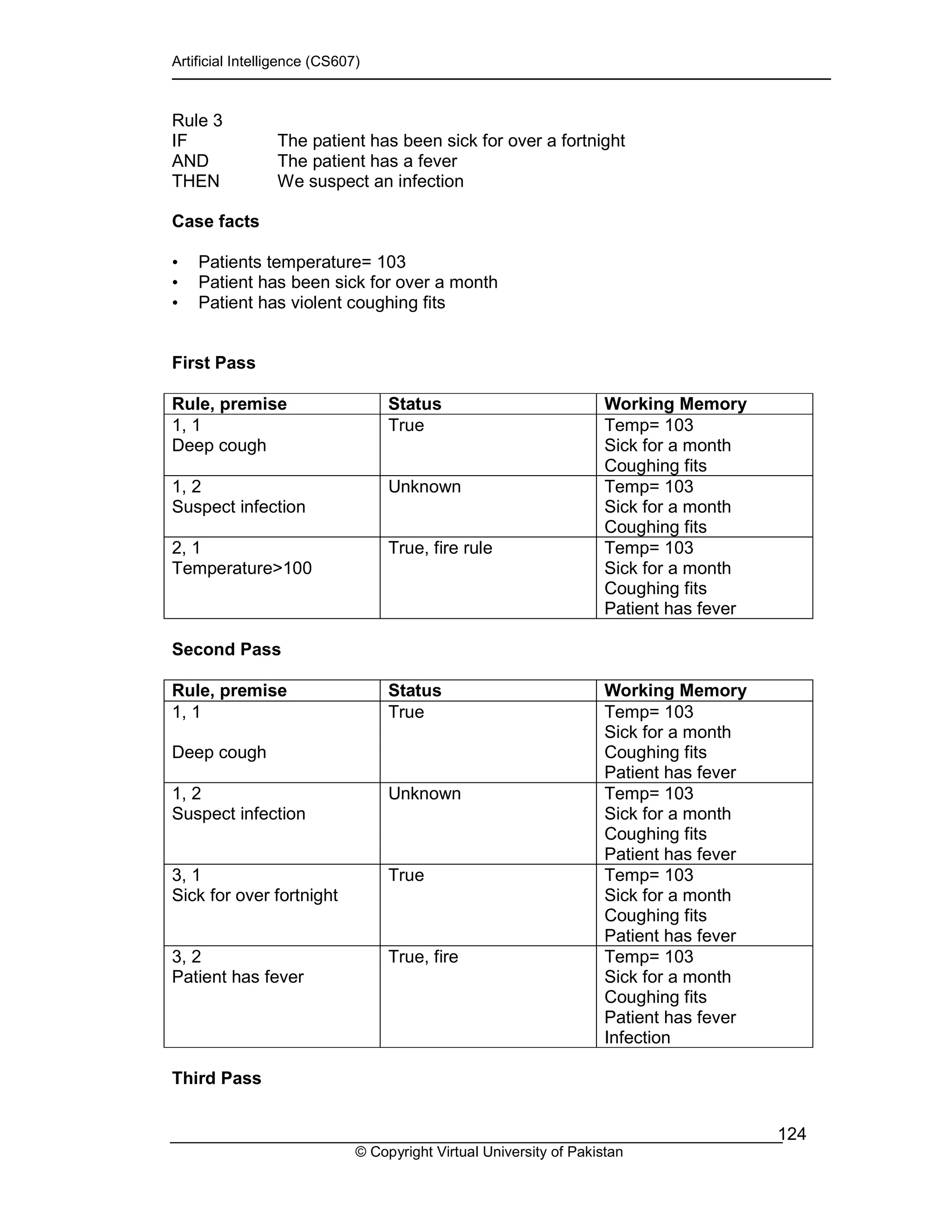 Artificial Intelligence (CS607)
© Copyright Virtual University of Pakistan
124
Rule 3
IF The patient has been sick for over a fortnight
AND The patient has a fever
THEN We suspect an infection
Case facts
• Patients temperature= 103
• Patient has been sick for over a month
• Patient has violent coughing fits
First Pass
Rule, premise Status Working Memory
1, 1
Deep cough
True Temp= 103
Sick for a month
Coughing fits
1, 2
Suspect infection
Unknown Temp= 103
Sick for a month
Coughing fits
2, 1
Temperature>100
True, fire rule Temp= 103
Sick for a month
Coughing fits
Patient has fever
Second Pass
Rule, premise Status Working Memory
1, 1
Deep cough
True Temp= 103
Sick for a month
Coughing fits
Patient has fever
1, 2
Suspect infection
Unknown Temp= 103
Sick for a month
Coughing fits
Patient has fever
3, 1
Sick for over fortnight
True Temp= 103
Sick for a month
Coughing fits
Patient has fever
3, 2
Patient has fever
True, fire Temp= 103
Sick for a month
Coughing fits
Patient has fever
Infection
Third Pass
 