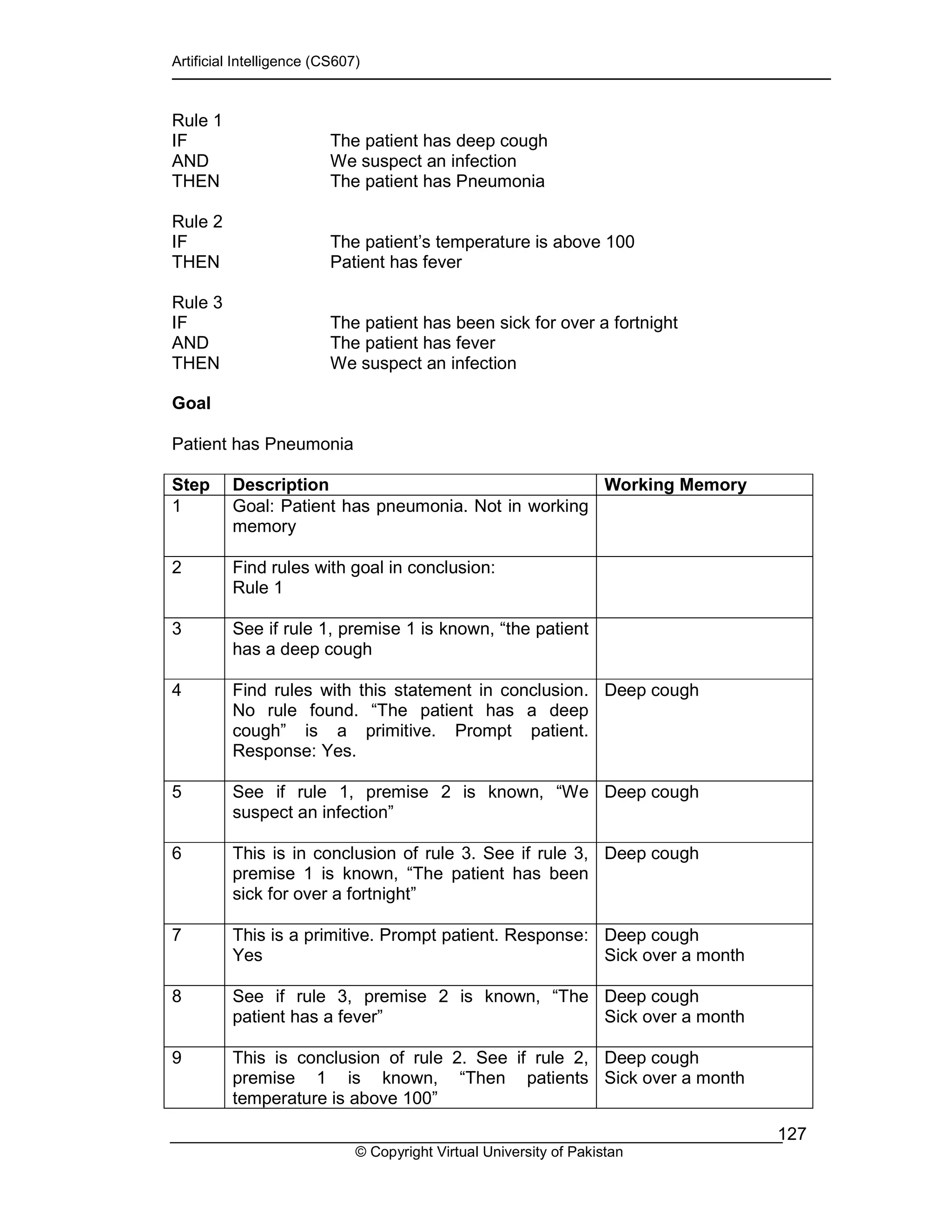 Artificial Intelligence (CS607)
© Copyright Virtual University of Pakistan
127
Rule 1
IF The patient has deep cough
AND We suspect an infection
THEN The patient has Pneumonia
Rule 2
IF The patient’s temperature is above 100
THEN Patient has fever
Rule 3
IF The patient has been sick for over a fortnight
AND The patient has fever
THEN We suspect an infection
Goal
Patient has Pneumonia
Step Description Working Memory
1 Goal: Patient has pneumonia. Not in working
memory
2 Find rules with goal in conclusion:
Rule 1
3 See if rule 1, premise 1 is known, “the patient
has a deep cough
4 Find rules with this statement in conclusion.
No rule found. “The patient has a deep
cough” is a primitive. Prompt patient.
Response: Yes.
Deep cough
5 See if rule 1, premise 2 is known, “We
suspect an infection”
Deep cough
6 This is in conclusion of rule 3. See if rule 3,
premise 1 is known, “The patient has been
sick for over a fortnight”
Deep cough
7 This is a primitive. Prompt patient. Response:
Yes
Deep cough
Sick over a month
8 See if rule 3, premise 2 is known, “The
patient has a fever”
Deep cough
Sick over a month
9 This is conclusion of rule 2. See if rule 2,
premise 1 is known, “Then patients
temperature is above 100”
Deep cough
Sick over a month
 