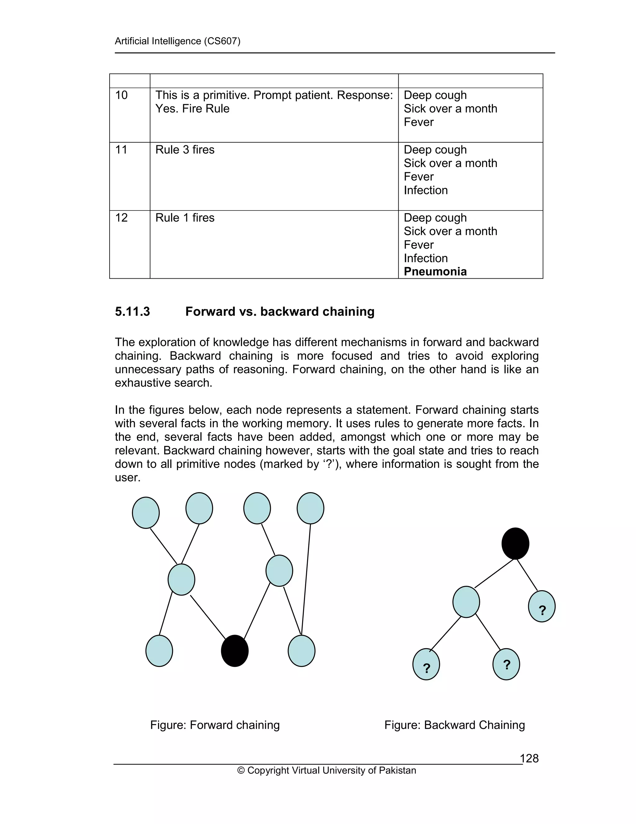 Artificial Intelligence (CS607)
© Copyright Virtual University of Pakistan
128
10 This is a primitive. Prompt patient. Response:
Yes. Fire Rule
Deep cough
Sick over a month
Fever
11 Rule 3 fires Deep cough
Sick over a month
Fever
Infection
12 Rule 1 fires Deep cough
Sick over a month
Fever
Infection
Pneumonia
5.11.3 Forward vs. backward chaining
The exploration of knowledge has different mechanisms in forward and backward
chaining. Backward chaining is more focused and tries to avoid exploring
unnecessary paths of reasoning. Forward chaining, on the other hand is like an
exhaustive search.
In the figures below, each node represents a statement. Forward chaining starts
with several facts in the working memory. It uses rules to generate more facts. In
the end, several facts have been added, amongst which one or more may be
relevant. Backward chaining however, starts with the goal state and tries to reach
down to all primitive nodes (marked by ‘?’), where information is sought from the
user.
Figure: Forward chaining Figure: Backward Chaining
? ?
?
 