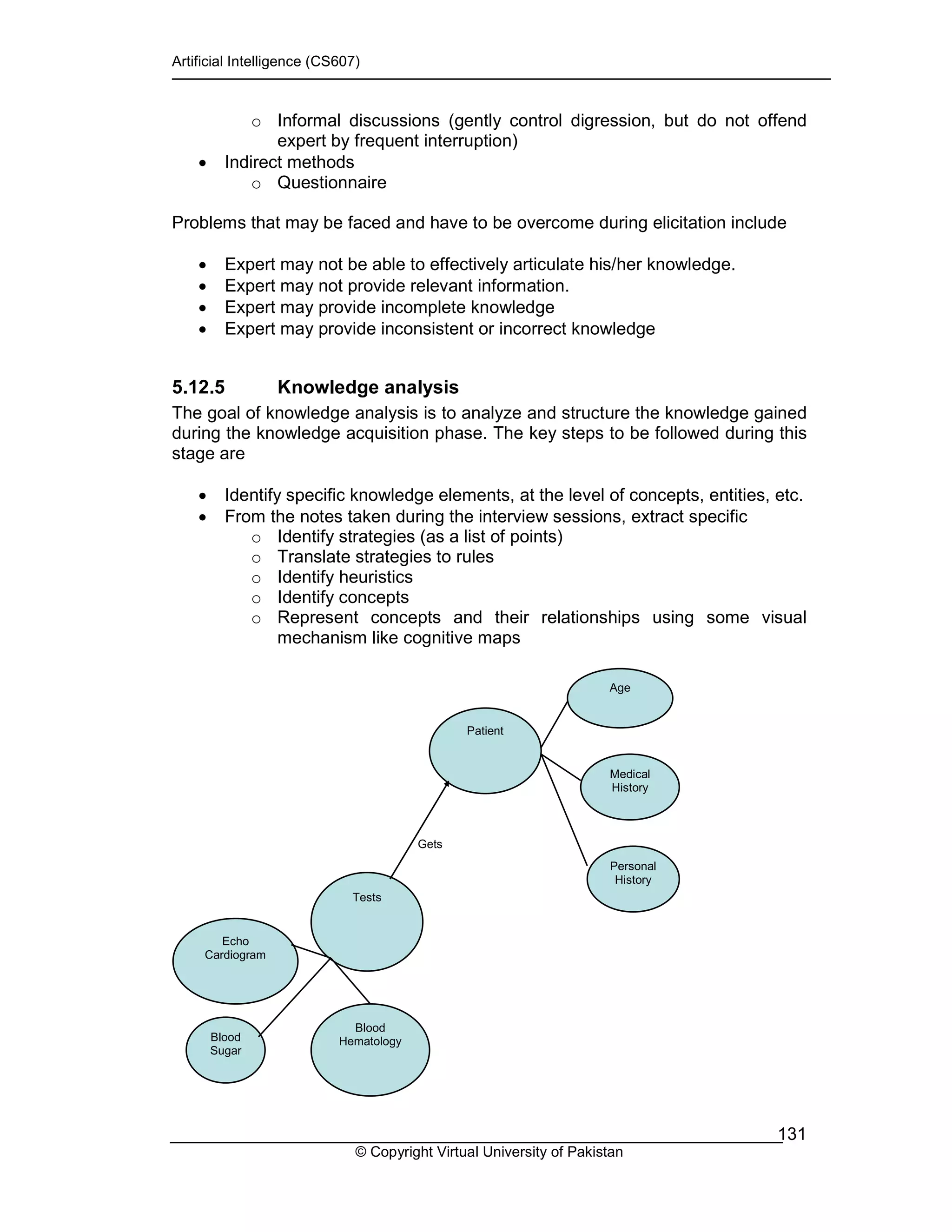 Artificial Intelligence (CS607)
© Copyright Virtual University of Pakistan
131
o Informal discussions (gently control digression, but do not offend
expert by frequent interruption)
• Indirect methods
o Questionnaire
Problems that may be faced and have to be overcome during elicitation include
• Expert may not be able to effectively articulate his/her knowledge.
• Expert may not provide relevant information.
• Expert may provide incomplete knowledge
• Expert may provide inconsistent or incorrect knowledge
5.12.5 Knowledge analysis
The goal of knowledge analysis is to analyze and structure the knowledge gained
during the knowledge acquisition phase. The key steps to be followed during this
stage are
• Identify specific knowledge elements, at the level of concepts, entities, etc.
• From the notes taken during the interview sessions, extract specific
o Identify strategies (as a list of points)
o Translate strategies to rules
o Identify heuristics
o Identify concepts
o Represent concepts and their relationships using some visual
mechanism like cognitive maps
Patient
Age
Medical
History
Personal
History
Tests
Blood
Sugar
Blood
Hematology
Echo
Cardiogram
Gets
 