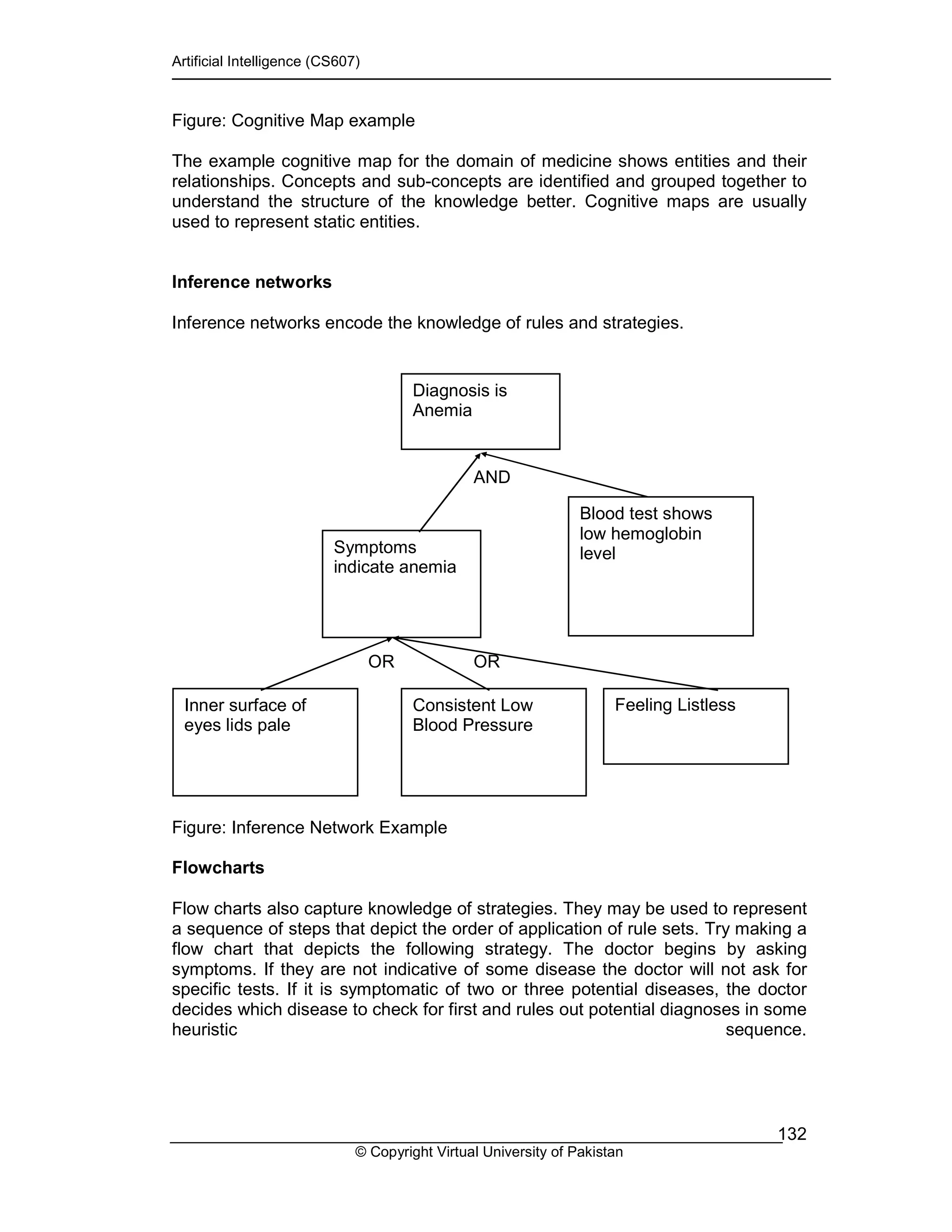 Artificial Intelligence (CS607)
© Copyright Virtual University of Pakistan
132
Figure: Cognitive Map example
The example cognitive map for the domain of medicine shows entities and their
relationships. Concepts and sub-concepts are identified and grouped together to
understand the structure of the knowledge better. Cognitive maps are usually
used to represent static entities.
Inference networks
Inference networks encode the knowledge of rules and strategies.
Figure: Inference Network Example
Flowcharts
Flow charts also capture knowledge of strategies. They may be used to represent
a sequence of steps that depict the order of application of rule sets. Try making a
flow chart that depicts the following strategy. The doctor begins by asking
symptoms. If they are not indicative of some disease the doctor will not ask for
specific tests. If it is symptomatic of two or three potential diseases, the doctor
decides which disease to check for first and rules out potential diagnoses in some
heuristic sequence.
Diagnosis is
Anemia
Inner surface of
eyes lids pale
Consistent Low
Blood Pressure
Feeling Listless
Symptoms
indicate anemia
Blood test shows
low hemoglobin
level
OR OR
AND
 