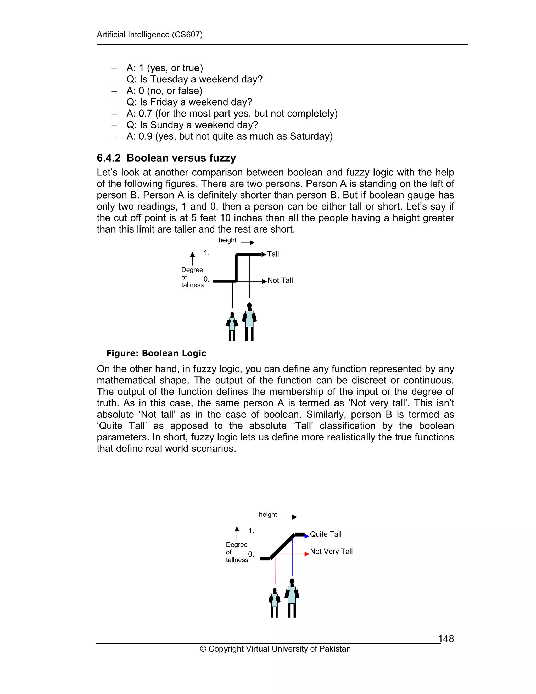 Artificial Intelligence (CS607)
© Copyright Virtual University of Pakistan
148
– A: 1 (yes, or true)
– Q: Is Tuesday a weekend day?
– A: 0 (no, or false)
– Q: Is Friday a weekend day?
– A: 0.7 (for the most part yes, but not completely)
– Q: Is Sunday a weekend day?
– A: 0.9 (yes, but not quite as much as Saturday)
6.4.2 Boolean versus fuzzy
Let’s look at another comparison between boolean and fuzzy logic with the help
of the following figures. There are two persons. Person A is standing on the left of
person B. Person A is definitely shorter than person B. But if boolean gauge has
only two readings, 1 and 0, then a person can be either tall or short. Let’s say if
the cut off point is at 5 feet 10 inches then all the people having a height greater
than this limit are taller and the rest are short.
Figure: Boolean Logic
On the other hand, in fuzzy logic, you can define any function represented by any
mathematical shape. The output of the function can be discreet or continuous.
The output of the function defines the membership of the input or the degree of
truth. As in this case, the same person A is termed as ‘Not very tall’. This isn’t
absolute ‘Not tall’ as in the case of boolean. Similarly, person B is termed as
‘Quite Tall’ as apposed to the absolute ‘Tall’ classification by the boolean
parameters. In short, fuzzy logic lets us define more realistically the true functions
that define real world scenarios.
Degree
of
tallness
height
0.
0
1.
0
Not Tall
(0.0)
Tall
(1.0)
height
Not Very Tall
(0.2)
Quite Tall
(0.8)Degree
of
tallness
0.
0
1.
0
 