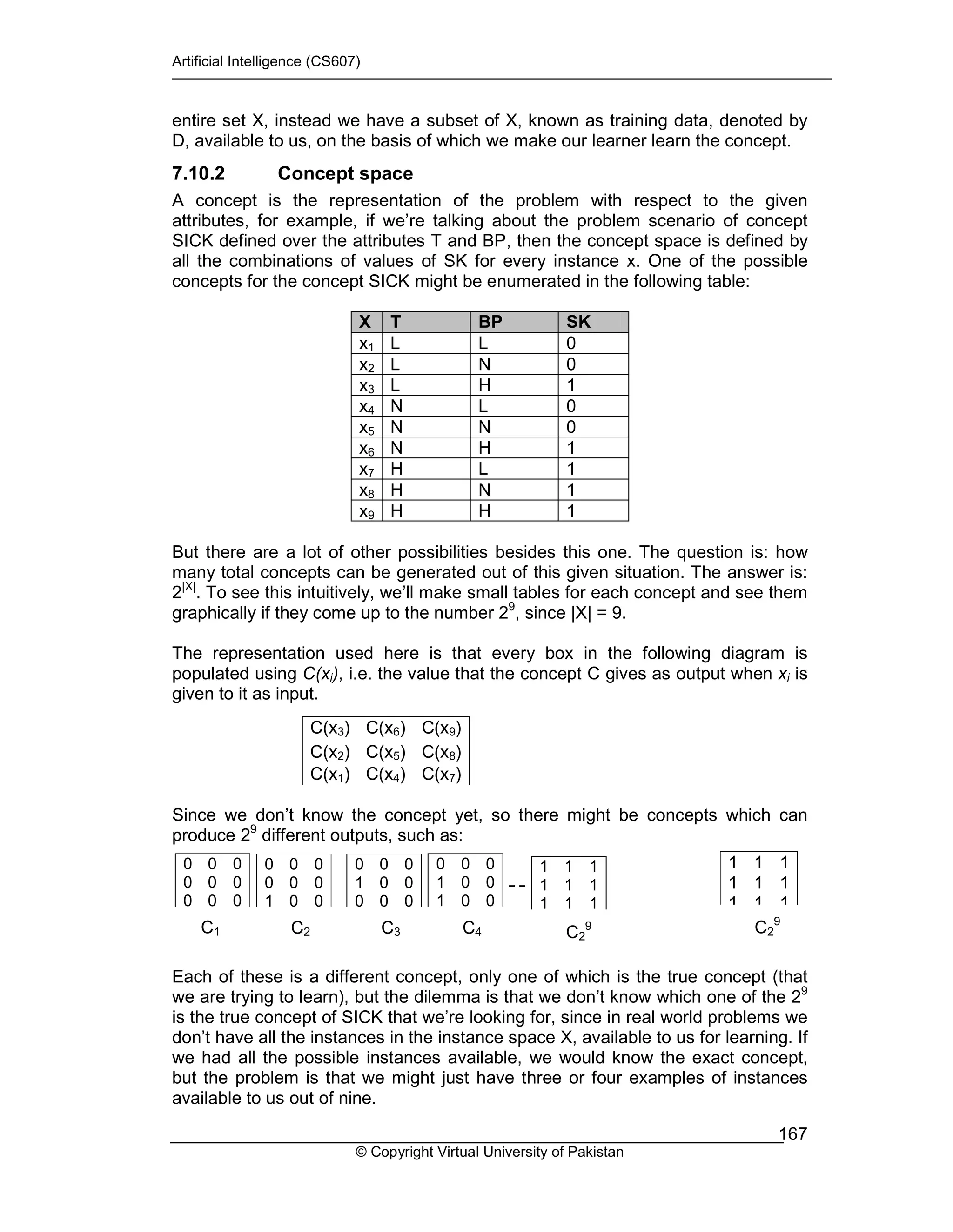 Artificial Intelligence (CS607)
© Copyright Virtual University of Pakistan
167
entire set X, instead we have a subset of X, known as training data, denoted by
D, available to us, on the basis of which we make our learner learn the concept.
7.10.2 Concept space
A concept is the representation of the problem with respect to the given
attributes, for example, if we’re talking about the problem scenario of concept
SICK defined over the attributes T and BP, then the concept space is defined by
all the combinations of values of SK for every instance x. One of the possible
concepts for the concept SICK might be enumerated in the following table:
X T BP SK
x1 L L 0
x2 L N 0
x3 L H 1
x4 N L 0
x5 N N 0
x6 N H 1
x7 H L 1
x8 H N 1
x9 H H 1
But there are a lot of other possibilities besides this one. The question is: how
many total concepts can be generated out of this given situation. The answer is:
2|X|
. To see this intuitively, we’ll make small tables for each concept and see them
graphically if they come up to the number 29
, since |X| = 9.
The representation used here is that every box in the following diagram is
populated using C(xi), i.e. the value that the concept C gives as output when xi is
given to it as input.
Since we don’t know the concept yet, so there might be concepts which can
produce 29
different outputs, such as:
Each of these is a different concept, only one of which is the true concept (that
we are trying to learn), but the dilemma is that we don’t know which one of the 29
is the true concept of SICK that we’re looking for, since in real world problems we
don’t have all the instances in the instance space X, available to us for learning. If
we had all the possible instances available, we would know the exact concept,
but the problem is that we might just have three or four examples of instances
available to us out of nine.
C(x3) C(x6) C(x9)
C(x2) C(x5) C(x8)
C(x1) C(x4) C(x7)
0 0 0
0 0 0
0 0 0
C1
0 0 0
0 0 0
1 0 0
C2
0 0 0
1 0 0
0 0 0
C3
0 0 0
1 0 0
1 0 0
C4
1 1 1
1 1 1
1 1 1
C2
9
1 1 1
1 1 1
1 1 1
C2
9
 