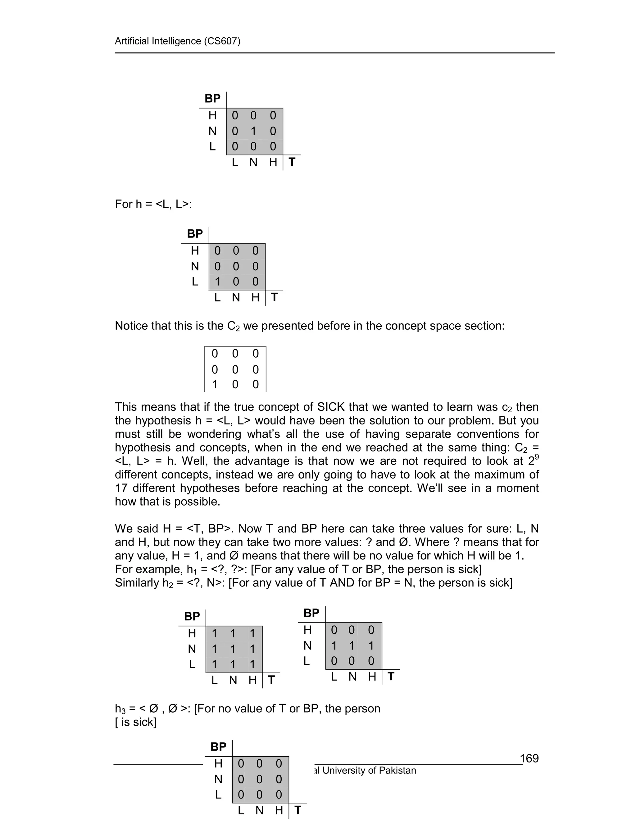 Artificial Intelligence (CS607)
© Copyright Virtual University of Pakistan
169
For h = <L, L>:
Notice that this is the C2 we presented before in the concept space section:
This means that if the true concept of SICK that we wanted to learn was c2 then
the hypothesis h = <L, L> would have been the solution to our problem. But you
must still be wondering what’s all the use of having separate conventions for
hypothesis and concepts, when in the end we reached at the same thing: C2 =
<L, L> = h. Well, the advantage is that now we are not required to look at 29
different concepts, instead we are only going to have to look at the maximum of
17 different hypotheses before reaching at the concept. We’ll see in a moment
how that is possible.
We said H = <T, BP>. Now T and BP here can take three values for sure: L, N
and H, but now they can take two more values: ? and Ø. Where ? means that for
any value, H = 1, and Ø means that there will be no value for which H will be 1.
For example, h1 = <?, ?>: [For any value of T or BP, the person is sick]
Similarly h2 = <?, N>: [For any value of T AND for BP = N, the person is sick]
h3 = < Ø , Ø >: [For no value of T or BP, the person
[ is sick]
BP
H 0 0 0
N 1 1 1
L 0 0 0
L N H T
BP
H 0 0 0
N 0 0 0
L 1 0 0
L N H T
0 0 0
0 0 0
1 0 0
BP
H 1 1 1
N 1 1 1
L 1 1 1
L N H T
BP
H 0 0 0
N 0 1 0
L 0 0 0
L N H T
BP
H 0 0 0
N 0 0 0
L 0 0 0
L N H T
 