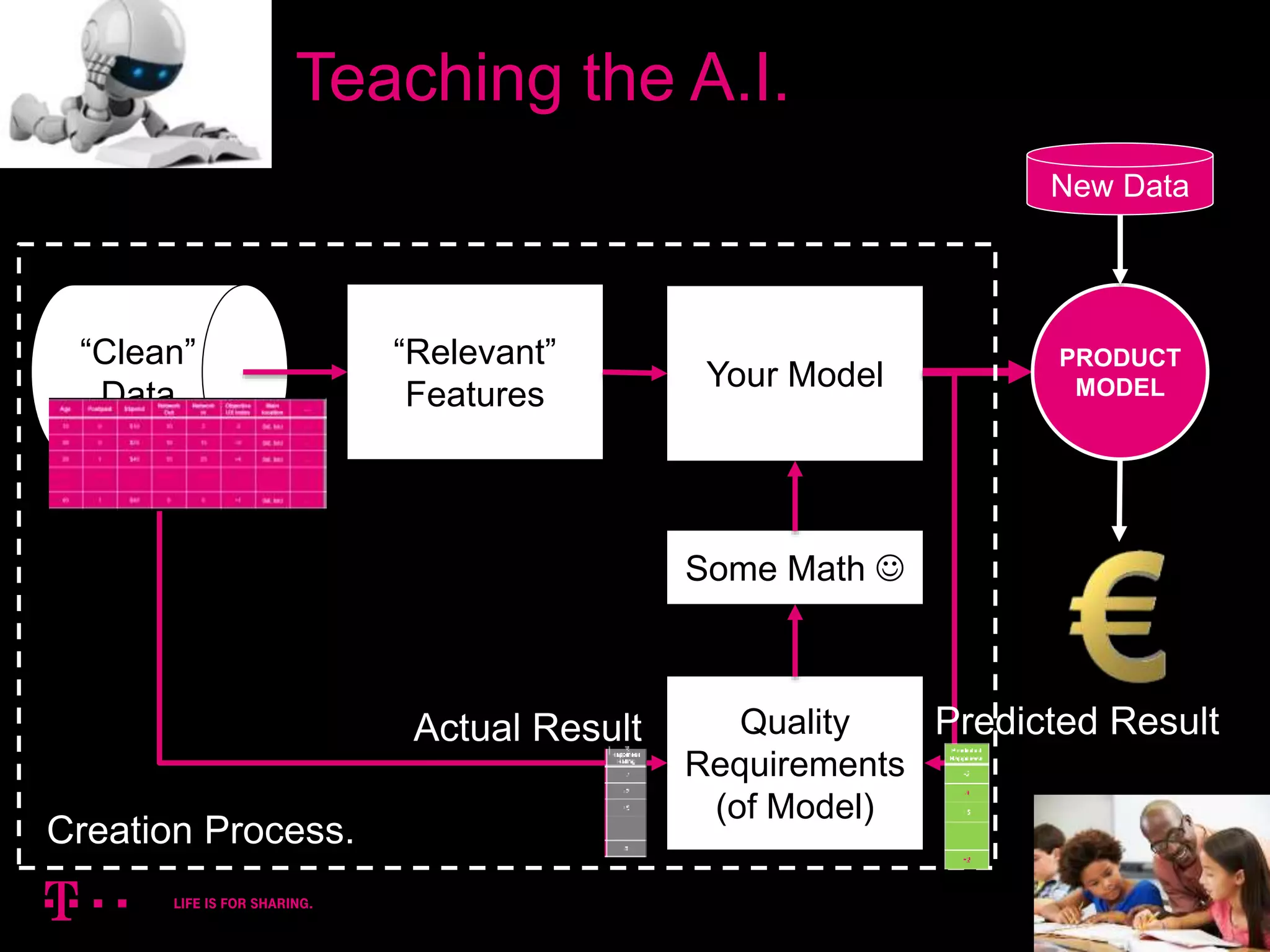 20
Teaching the A.I.
“Clean”
Data
“Relevant”
Features
Your Model
Quality
Requirements
(of Model)
Some Math 
PRODUCT
MODEL
New Data
Creation Process.
Actual Result Predicted Result
 