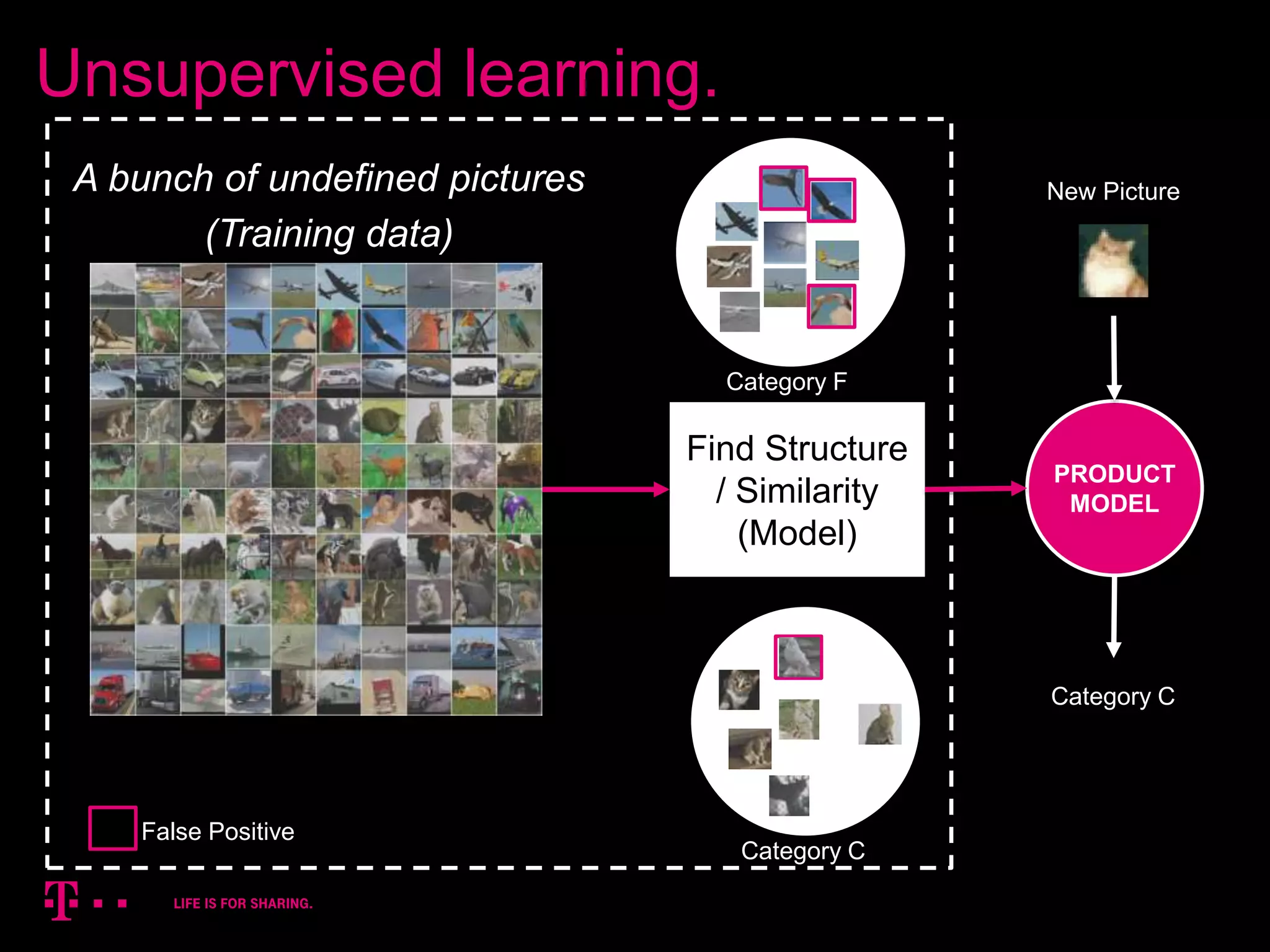 21
A bunch of undefined pictures
(Training data)
Find Structure
/ Similarity
(Model)
Category F
Category C
PRODUCT
MODEL
Unsupervised learning.
Category C
False Positive
New Picture
 