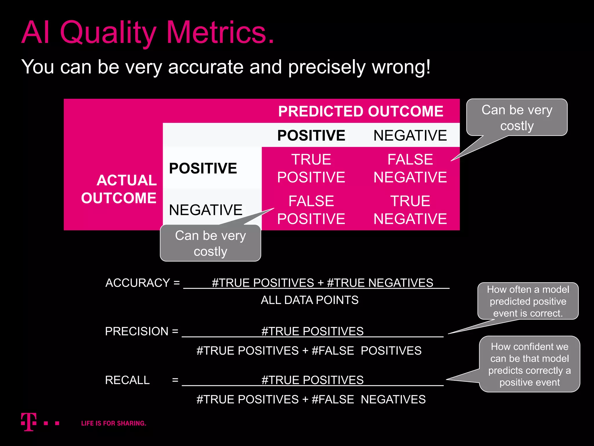22
AI Quality Metrics.
You can be very accurate and precisely wrong!
PREDICTED OUTCOME
POSITIVE NEGATIVE
ACTUAL
OUTCOME
POSITIVE
TRUE
POSITIVE
FALSE
NEGATIVE
NEGATIVE
FALSE
POSITIVE
TRUE
NEGATIVE
PRECISION = #TRUE POSITIVES
#TRUE POSITIVES + #FALSE POSITIVES
RECALL = #TRUE POSITIVES
#TRUE POSITIVES + #FALSE NEGATIVES
Can be very
costly
Can be very
costly
ACCURACY = #TRUE POSITIVES + #TRUE NEGATIVES
ALL DATA POINTS
How often a model
predicted positive
event is correct.
How confident we
can be that model
predicts correctly a
positive event
 