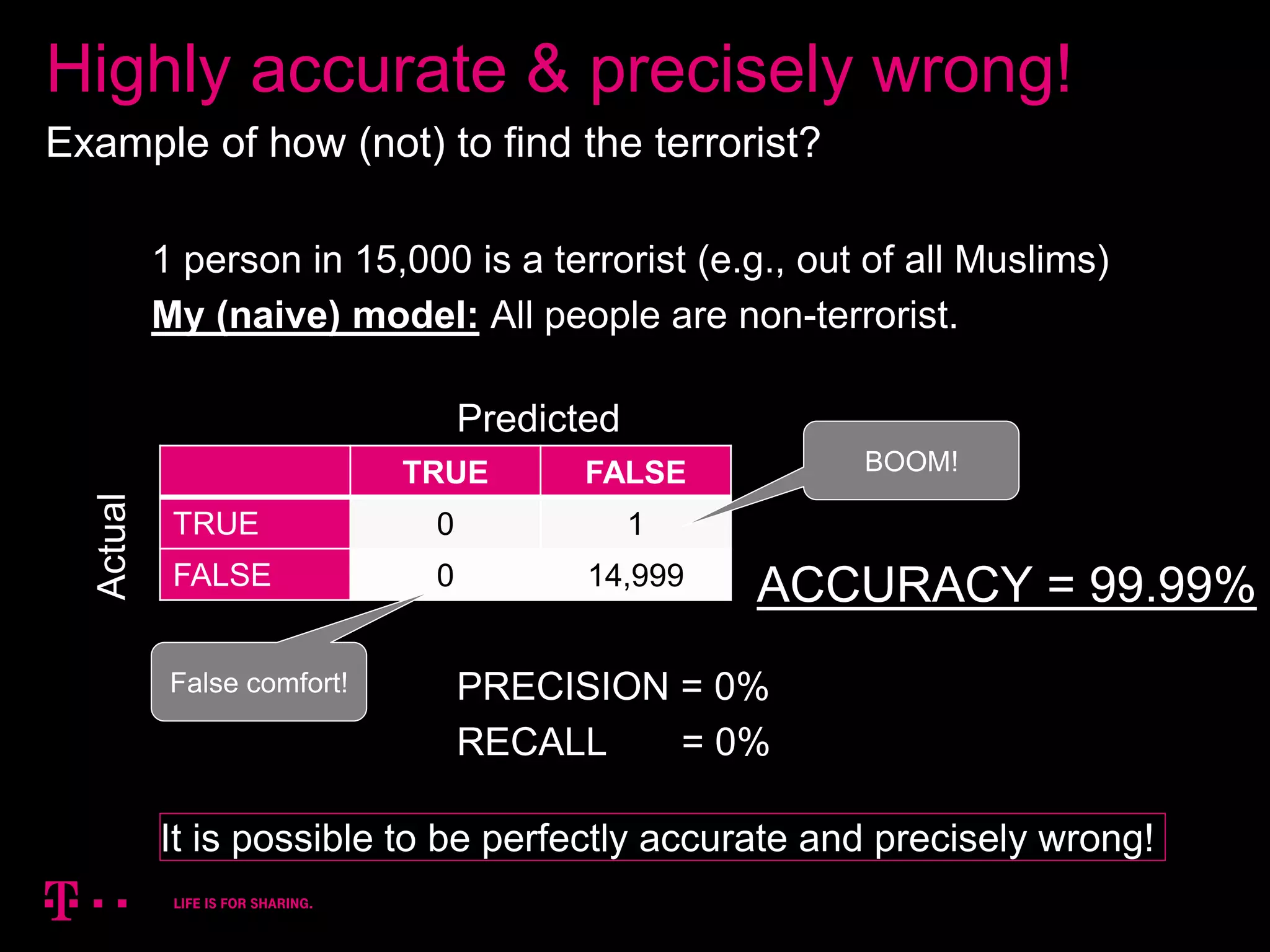 23
Highly accurate & precisely wrong!
Example of how (not) to find the terrorist?
1 person in 15,000 is a terrorist (e.g., out of all Muslims)
My (naive) model: All people are non-terrorist.
TRUE FALSE
TRUE 0 1
FALSE 0 14,999 ACCURACY = 99.99%
PRECISION = 0%
RECALL = 0%
BOOM!
False comfort!
Predicted
Actual
It is possible to be perfectly accurate and precisely wrong!
 