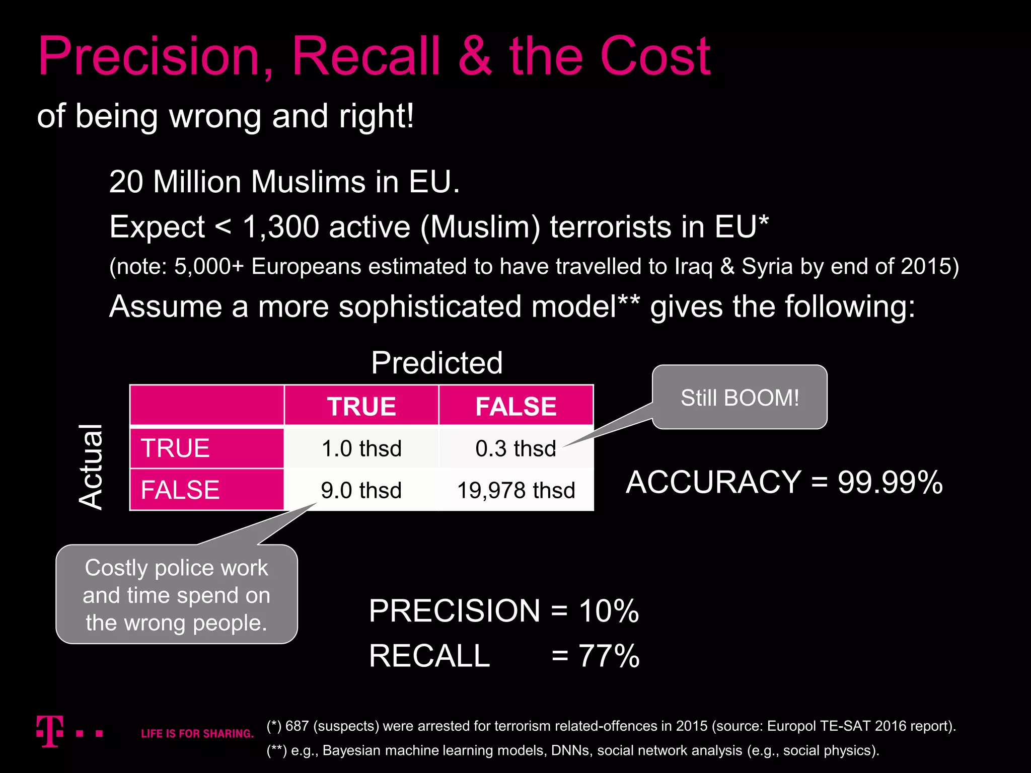24
Precision, Recall & the Cost
of being wrong and right!
20 Million Muslims in EU.
Expect < 1,300 active (Muslim) terrorists in EU*
(note: 5,000+ Europeans estimated to have travelled to Iraq & Syria by end of 2015)
Assume a more sophisticated model** gives the following:
TRUE FALSE
TRUE 1.0 thsd 0.3 thsd
FALSE 9.0 thsd 19,978 thsd ACCURACY = 99.99%
PRECISION = 10%
RECALL = 77%
Still BOOM!
Costly police work
and time spend on
the wrong people.
Predicted
Actual
(*) 687 (suspects) were arrested for terrorism related-offences in 2015 (source: Europol TE-SAT 2016 report).
(**) e.g., Bayesian machine learning models, DNNs, social network analysis (e.g., social physics).
 