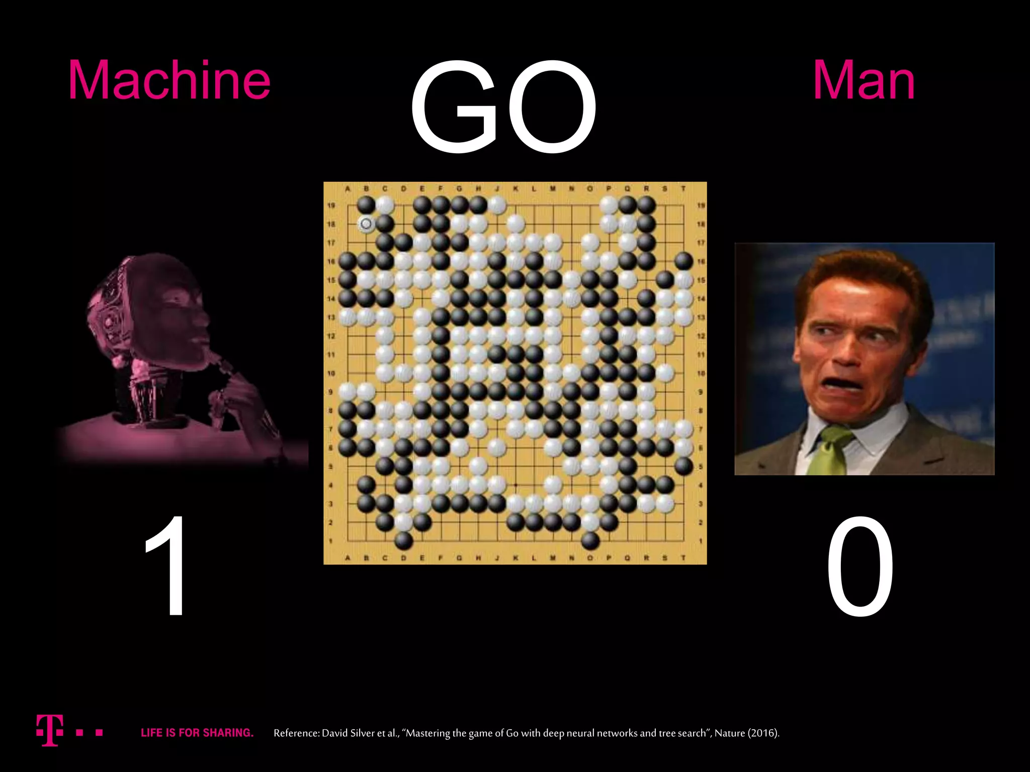 7
1 0
Reference:David Silver etal.,“Mastering thegameofGo with deepneural networksand treesearch”, Nature (2016).
Machine Man
GO
 