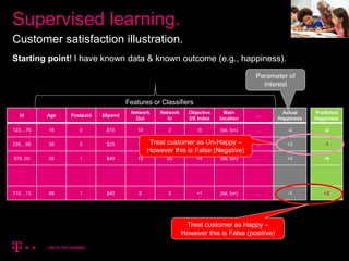 19
Supervised learning.
Customer satisfaction illustration.
Id Age Postpaid $Spend
Network
Out
Network
In
Objective
UX Index
Main
location
…
Actual
Happiness
123…76 18 0 $10 10 2 -5 (lat, lon) … -2
235…96 38 0 $25 10 15 +2 (lat, lon) … +2
578..00 28 1 $40 15 25 +4 (lat, lon) … +5
.
.
.
710…13 49 1 $40 8 5 +1 (lat, lon) … -1
Starting point! I have known data & known outcome (e.g., happiness).
Parameter of
interest
Predicted
Happiness
-2
-1
+5
+2
Features or Classifiers
Treat customer as Happy –
However this is False (positive)
Treat customer as Un-Happy –
However this is False (Negative)
 