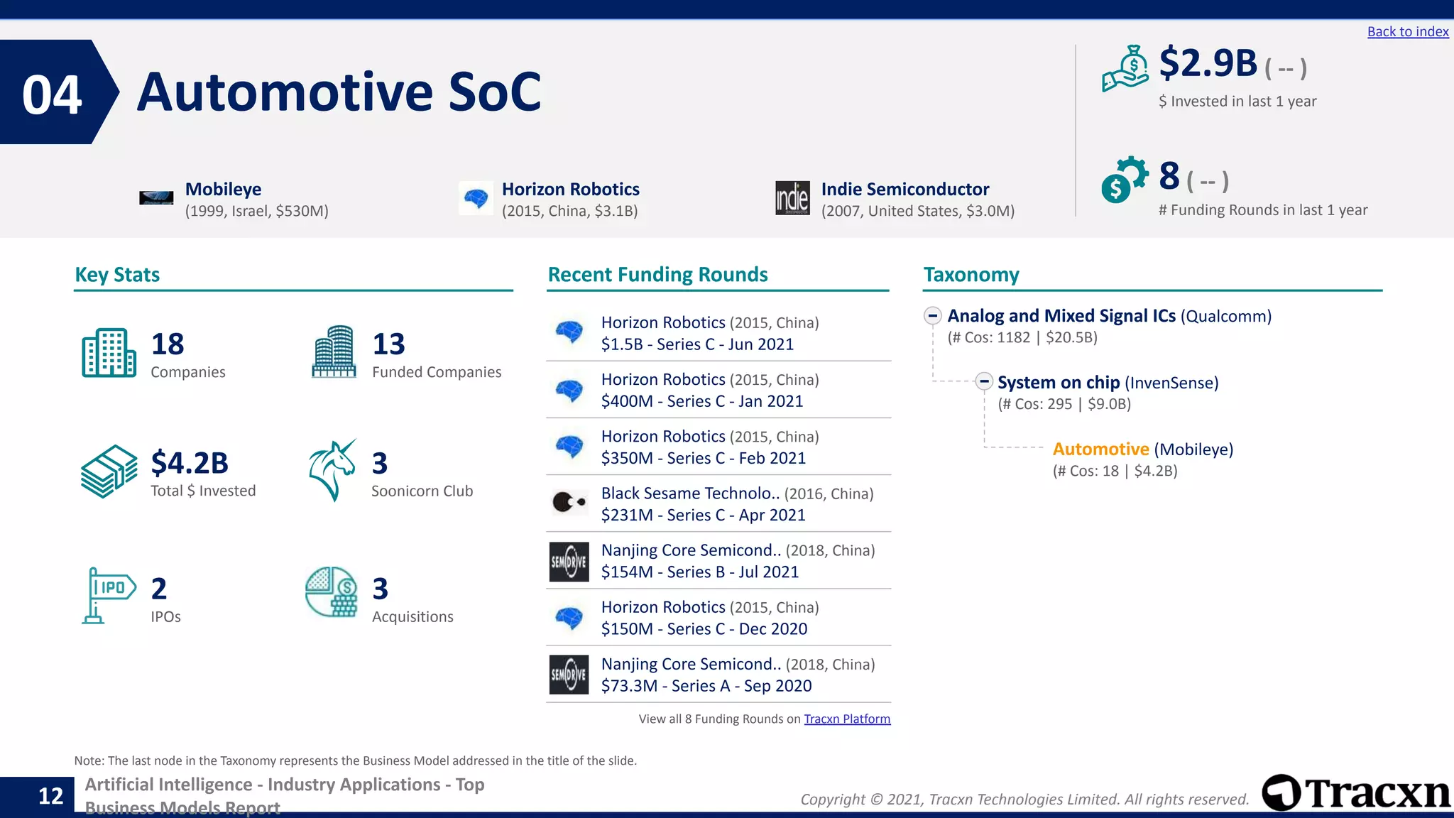 Copyright © 2021, Tracxn Technologies Limited. All rights reserved.
Artificial Intelligence - Industry Applications - Top
Business Models Report
Recent Funding Rounds
Horizon Robotics (2015, China)
$1.5B - Series C - Jun 2021
Horizon Robotics (2015, China)
$400M - Series C - Jan 2021
Horizon Robotics (2015, China)
$350M - Series C - Feb 2021
Black Sesame Technolo.. (2016, China)
$231M - Series C - Apr 2021
Nanjing Core Semicond.. (2018, China)
$154M - Series B - Jul 2021
Horizon Robotics (2015, China)
$150M - Series C - Dec 2020
Nanjing Core Semicond.. (2018, China)
$73.3M - Series A - Sep 2020
View all 8 Funding Rounds on Tracxn Platform
Automotive SoC
04
12
Back to index
Analog and Mixed Signal ICs (Qualcomm)
(# Cos: 1182 | $20.5B)
System on chip (InvenSense)
(# Cos: 295 | $9.0B)
Automotive (Mobileye)
(# Cos: 18 | $4.2B)
Taxonomy
$ Invested in last 1 year
Key Stats
# Funding Rounds in last 1 year
$2.9B( -- )
8( -- )
Funded Companies
Companies
Acquisitions
Total $ Invested
IPOs
Soonicorn Club
3
$4.2B
13
2
18
3
Mobileye
(1999, Israel, $530M)
Horizon Robotics
(2015, China, $3.1B)
Indie Semiconductor
(2007, United States, $3.0M)
Note: The last node in the Taxonomy represents the Business Model addressed in the title of the slide.
 