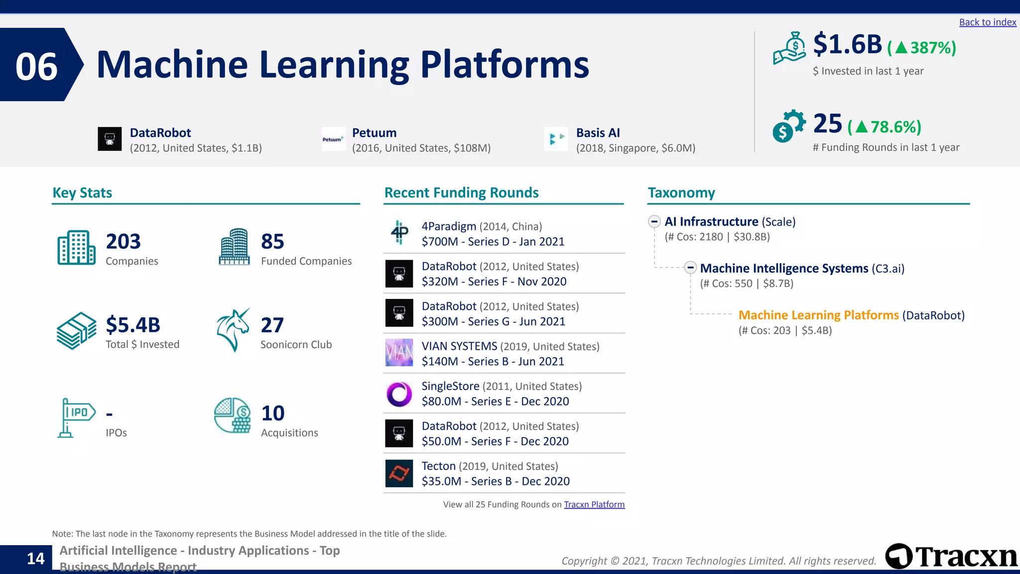 Copyright © 2021, Tracxn Technologies Limited. All rights reserved.
Artificial Intelligence - Industry Applications - Top
Business Models Report
Recent Funding Rounds
4Paradigm (2014, China)
$700M - Series D - Jan 2021
DataRobot (2012, United States)
$320M - Series F - Nov 2020
DataRobot (2012, United States)
$300M - Series G - Jun 2021
VIAN SYSTEMS (2019, United States)
$140M - Series B - Jun 2021
SingleStore (2011, United States)
$80.0M - Series E - Dec 2020
DataRobot (2012, United States)
$50.0M - Series F - Dec 2020
Tecton (2019, United States)
$35.0M - Series B - Dec 2020
View all 25 Funding Rounds on Tracxn Platform
Machine Learning Platforms
06
14
Back to index
AI Infrastructure (Scale)
(# Cos: 2180 | $30.8B)
Machine Intelligence Systems (C3.ai)
(# Cos: 550 | $8.7B)
Machine Learning Platforms (DataRobot)
(# Cos: 203 | $5.4B)
Taxonomy
$ Invested in last 1 year
Key Stats
# Funding Rounds in last 1 year
$1.6B(▲387%)
25(▲78.6%)
Funded Companies
Companies
Acquisitions
Total $ Invested
IPOs
Soonicorn Club
10
$5.4B
85
-
203
27
DataRobot
(2012, United States, $1.1B)
Petuum
(2016, United States, $108M)
Basis AI
(2018, Singapore, $6.0M)
Note: The last node in the Taxonomy represents the Business Model addressed in the title of the slide.
 