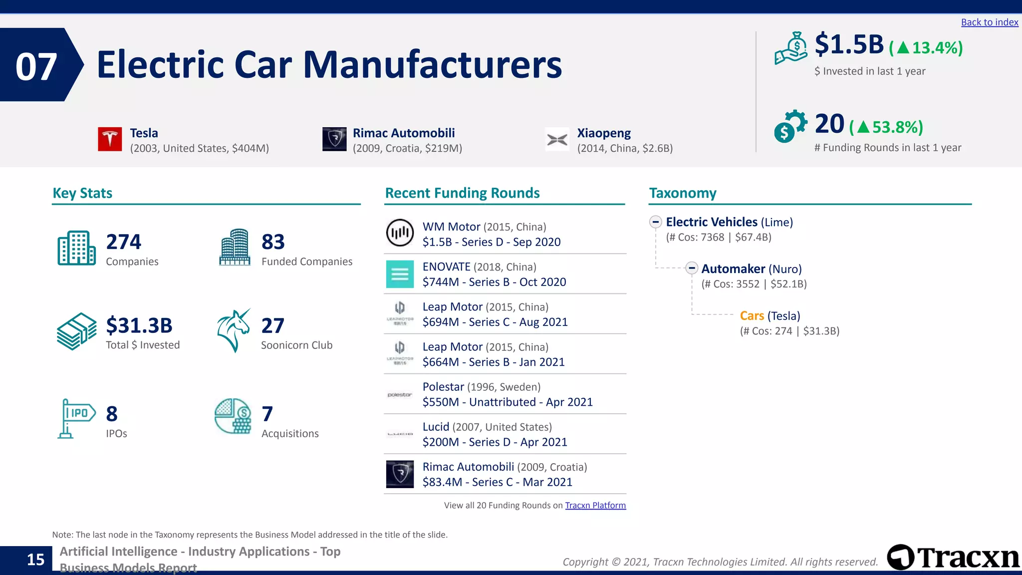 Copyright © 2021, Tracxn Technologies Limited. All rights reserved.
Artificial Intelligence - Industry Applications - Top
Business Models Report
Recent Funding Rounds
WM Motor (2015, China)
$1.5B - Series D - Sep 2020
ENOVATE (2018, China)
$744M - Series B - Oct 2020
Leap Motor (2015, China)
$694M - Series C - Aug 2021
Leap Motor (2015, China)
$664M - Series B - Jan 2021
Polestar (1996, Sweden)
$550M - Unattributed - Apr 2021
Lucid (2007, United States)
$200M - Series D - Apr 2021
Rimac Automobili (2009, Croatia)
$83.4M - Series C - Mar 2021
View all 20 Funding Rounds on Tracxn Platform
Electric Car Manufacturers
07
15
Back to index
Electric Vehicles (Lime)
(# Cos: 7368 | $67.4B)
Automaker (Nuro)
(# Cos: 3552 | $52.1B)
Cars (Tesla)
(# Cos: 274 | $31.3B)
Taxonomy
$ Invested in last 1 year
Key Stats
# Funding Rounds in last 1 year
$1.5B(▲13.4%)
20(▲53.8%)
Funded Companies
Companies
Acquisitions
Total $ Invested
IPOs
Soonicorn Club
7
$31.3B
83
8
274
27
Tesla
(2003, United States, $404M)
Rimac Automobili
(2009, Croatia, $219M)
Xiaopeng
(2014, China, $2.6B)
Note: The last node in the Taxonomy represents the Business Model addressed in the title of the slide.
 