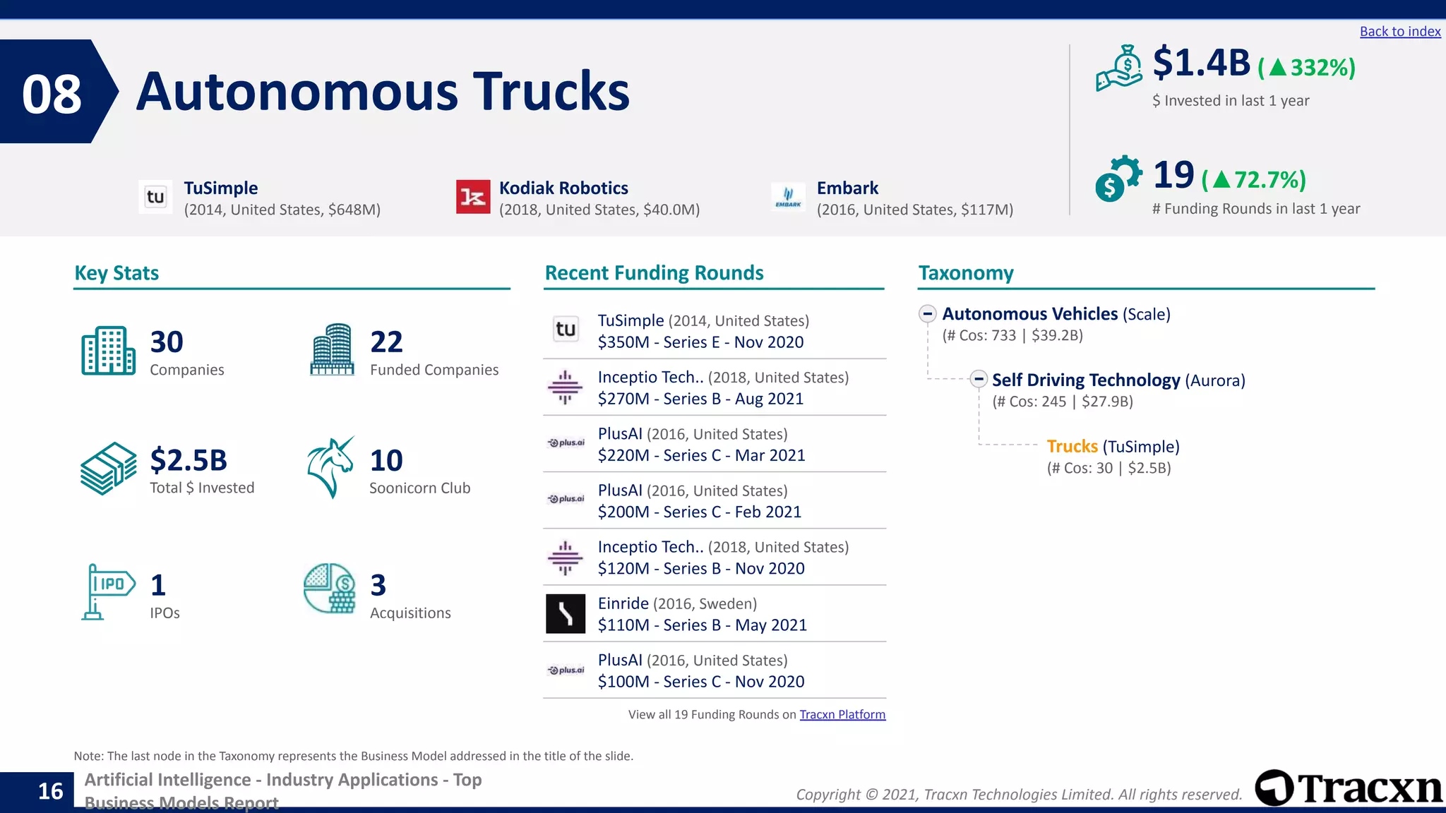 Copyright © 2021, Tracxn Technologies Limited. All rights reserved.
Artificial Intelligence - Industry Applications - Top
Business Models Report
Recent Funding Rounds
TuSimple (2014, United States)
$350M - Series E - Nov 2020
Inceptio Tech.. (2018, United States)
$270M - Series B - Aug 2021
PlusAI (2016, United States)
$220M - Series C - Mar 2021
PlusAI (2016, United States)
$200M - Series C - Feb 2021
Inceptio Tech.. (2018, United States)
$120M - Series B - Nov 2020
Einride (2016, Sweden)
$110M - Series B - May 2021
PlusAI (2016, United States)
$100M - Series C - Nov 2020
View all 19 Funding Rounds on Tracxn Platform
Autonomous Trucks
08
16
Back to index
Autonomous Vehicles (Scale)
(# Cos: 733 | $39.2B)
Self Driving Technology (Aurora)
(# Cos: 245 | $27.9B)
Trucks (TuSimple)
(# Cos: 30 | $2.5B)
Taxonomy
$ Invested in last 1 year
Key Stats
# Funding Rounds in last 1 year
$1.4B(▲332%)
19(▲72.7%)
Funded Companies
Companies
Acquisitions
Total $ Invested
IPOs
Soonicorn Club
3
$2.5B
22
1
30
10
TuSimple
(2014, United States, $648M)
Kodiak Robotics
(2018, United States, $40.0M)
Embark
(2016, United States, $117M)
Note: The last node in the Taxonomy represents the Business Model addressed in the title of the slide.
 