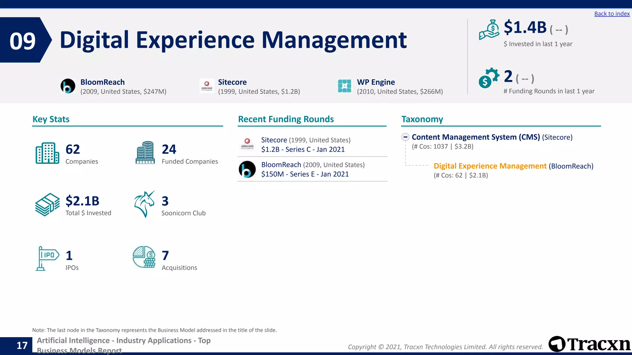 Copyright © 2021, Tracxn Technologies Limited. All rights reserved.
Artificial Intelligence - Industry Applications - Top
Business Models Report
Recent Funding Rounds
Digital Experience Management
09
17
Back to index
Content Management System (CMS) (Sitecore)
(# Cos: 1037 | $3.2B)
Digital Experience Management (BloomReach)
(# Cos: 62 | $2.1B)
Taxonomy
$ Invested in last 1 year
Key Stats
# Funding Rounds in last 1 year
$1.4B( -- )
2( -- )
Funded Companies
Companies
Acquisitions
Total $ Invested
IPOs
Soonicorn Club
7
$2.1B
24
1
62
3
BloomReach
(2009, United States, $247M)
Sitecore
(1999, United States, $1.2B)
WP Engine
(2010, United States, $266M)
Note: The last node in the Taxonomy represents the Business Model addressed in the title of the slide.
Sitecore (1999, United States)
$1.2B - Series C - Jan 2021
BloomReach (2009, United States)
$150M - Series E - Jan 2021
 