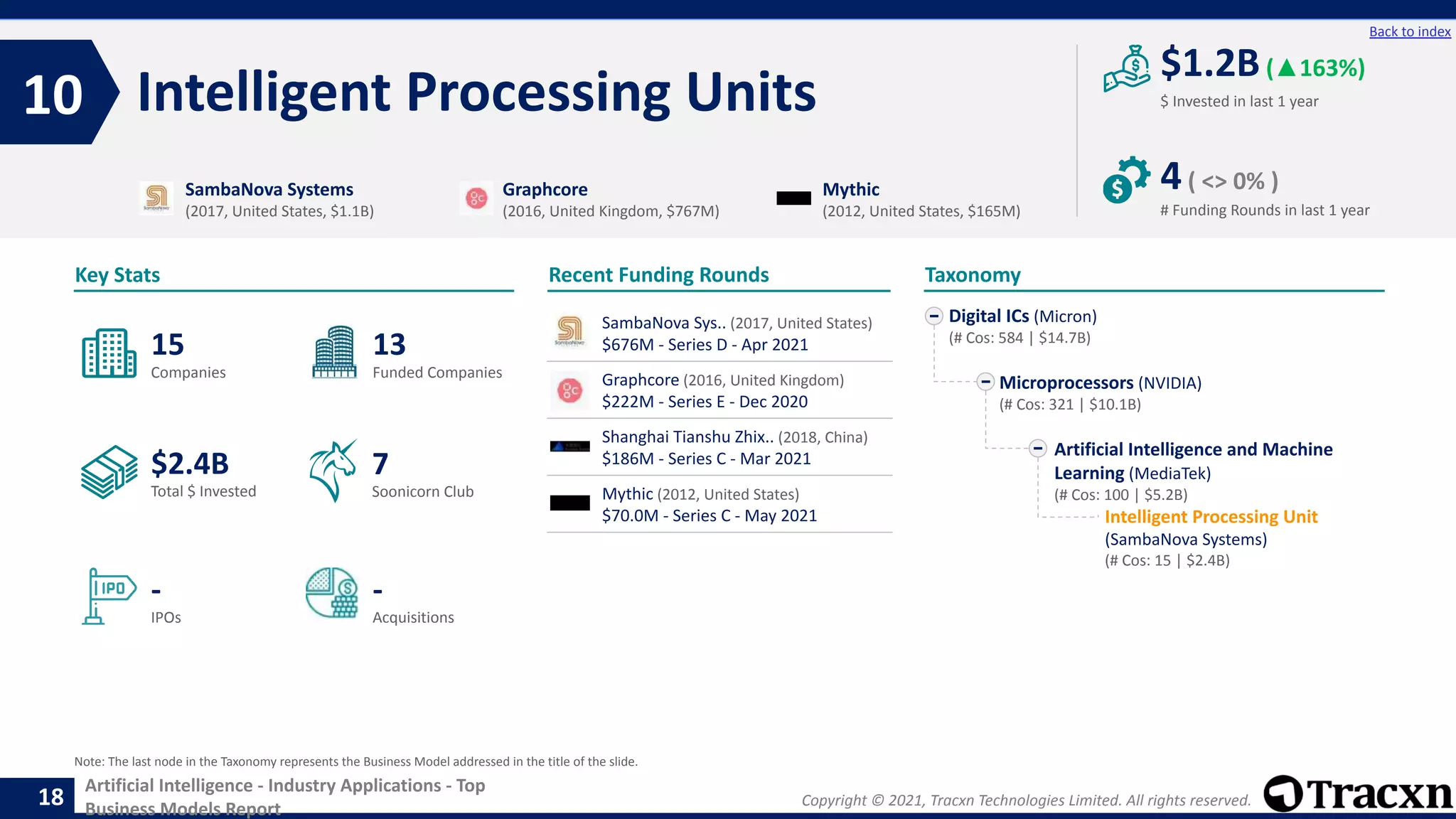 Copyright © 2021, Tracxn Technologies Limited. All rights reserved.
Artificial Intelligence - Industry Applications - Top
Business Models Report
Recent Funding Rounds
Intelligent Processing Units
10
18
Back to index
Taxonomy
$ Invested in last 1 year
Key Stats
# Funding Rounds in last 1 year
$1.2B(▲163%)
4( <> 0% )
Funded Companies
Companies
Acquisitions
Total $ Invested
IPOs
Soonicorn Club
-
$2.4B
13
-
15
7
Digital ICs (Micron)
(# Cos: 584 | $14.7B)
Microprocessors (NVIDIA)
(# Cos: 321 | $10.1B)
Artificial Intelligence and Machine
Learning (MediaTek)
(# Cos: 100 | $5.2B)
Intelligent Processing Unit
(SambaNova Systems)
(# Cos: 15 | $2.4B)
SambaNova Systems
(2017, United States, $1.1B)
Graphcore
(2016, United Kingdom, $767M)
Mythic
(2012, United States, $165M)
Note: The last node in the Taxonomy represents the Business Model addressed in the title of the slide.
SambaNova Sys.. (2017, United States)
$676M - Series D - Apr 2021
Graphcore (2016, United Kingdom)
$222M - Series E - Dec 2020
Shanghai Tianshu Zhix.. (2018, China)
$186M - Series C - Mar 2021
Mythic (2012, United States)
$70.0M - Series C - May 2021
 