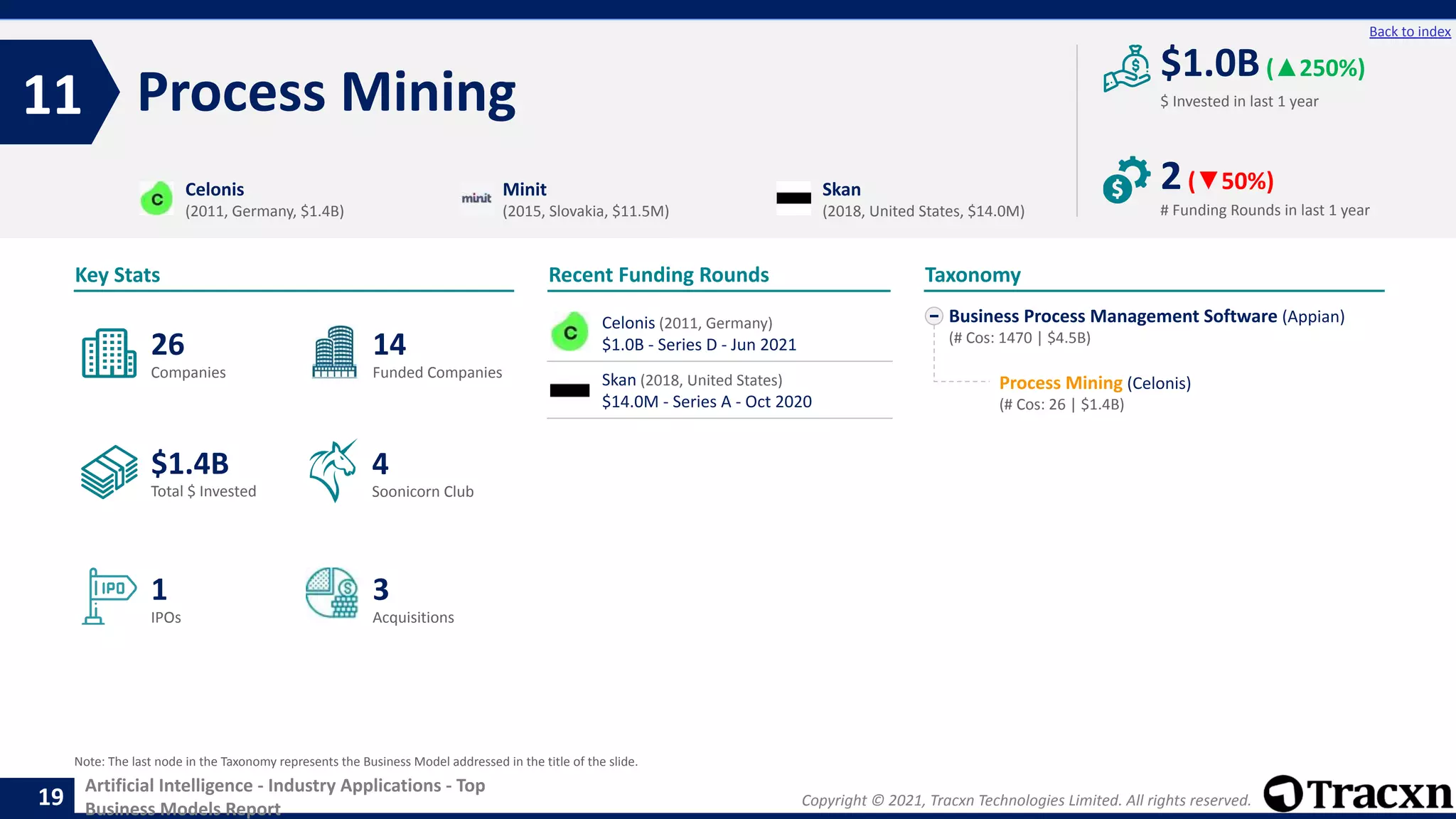Copyright © 2021, Tracxn Technologies Limited. All rights reserved.
Artificial Intelligence - Industry Applications - Top
Business Models Report
Recent Funding Rounds
Process Mining
11
19
Back to index
Business Process Management Software (Appian)
(# Cos: 1470 | $4.5B)
Process Mining (Celonis)
(# Cos: 26 | $1.4B)
Taxonomy
$ Invested in last 1 year
Key Stats
# Funding Rounds in last 1 year
$1.0B(▲250%)
2(▼50%)
Funded Companies
Companies
Acquisitions
Total $ Invested
IPOs
Soonicorn Club
3
$1.4B
14
1
26
4
Celonis
(2011, Germany, $1.4B)
Minit
(2015, Slovakia, $11.5M)
Skan
(2018, United States, $14.0M)
Note: The last node in the Taxonomy represents the Business Model addressed in the title of the slide.
Celonis (2011, Germany)
$1.0B - Series D - Jun 2021
Skan (2018, United States)
$14.0M - Series A - Oct 2020
 