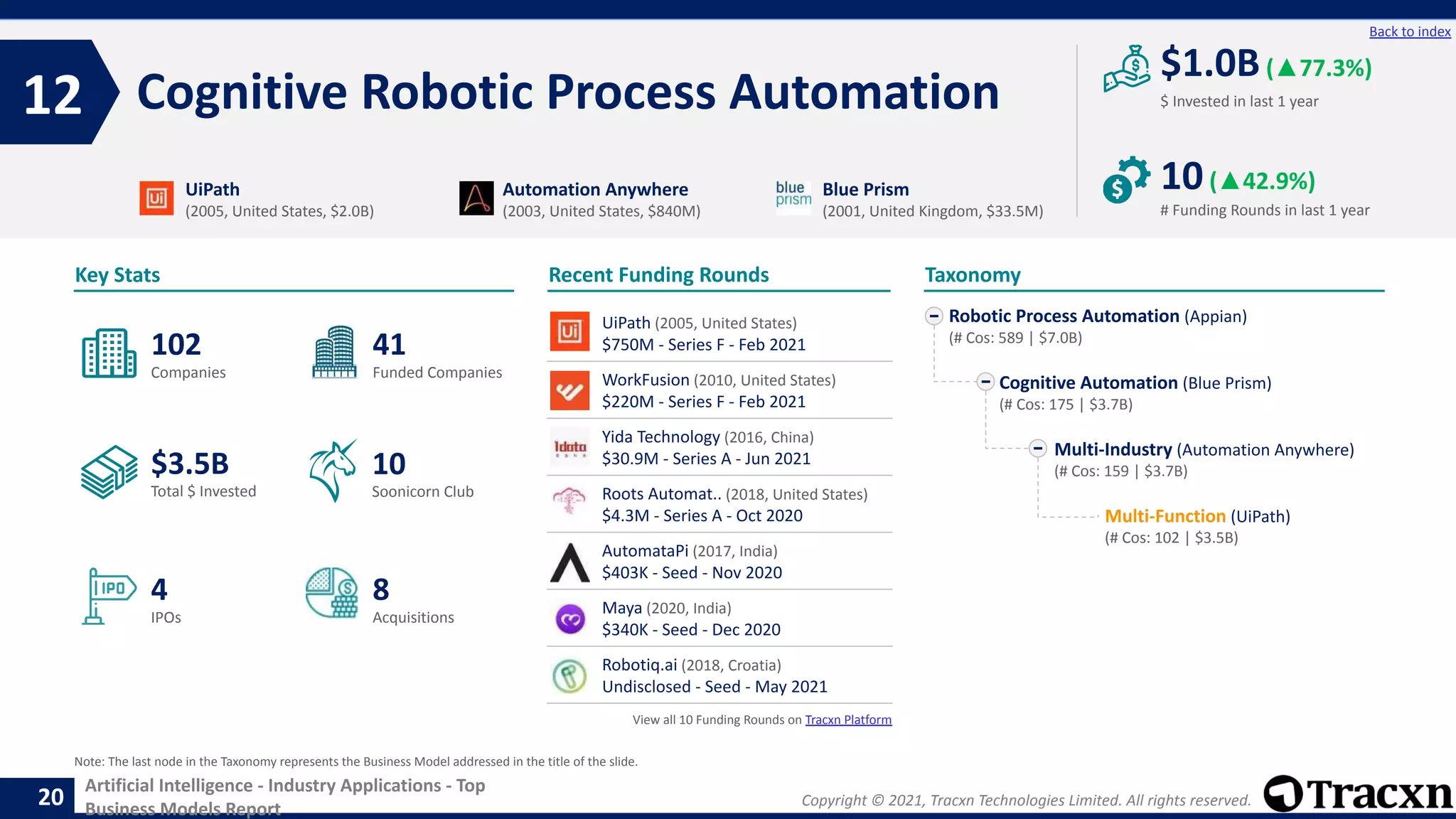 Copyright © 2021, Tracxn Technologies Limited. All rights reserved.
Artificial Intelligence - Industry Applications - Top
Business Models Report
Recent Funding Rounds
Cognitive Robotic Process Automation
12
20
Back to index
Taxonomy
$ Invested in last 1 year
Key Stats
# Funding Rounds in last 1 year
$1.0B(▲77.3%)
10(▲42.9%)
Funded Companies
Companies
Acquisitions
Total $ Invested
IPOs
Soonicorn Club
8
$3.5B
41
4
102
10
Robotic Process Automation (Appian)
(# Cos: 589 | $7.0B)
Cognitive Automation (Blue Prism)
(# Cos: 175 | $3.7B)
Multi-Industry (Automation Anywhere)
(# Cos: 159 | $3.7B)
Multi-Function (UiPath)
(# Cos: 102 | $3.5B)
UiPath
(2005, United States, $2.0B)
Automation Anywhere
(2003, United States, $840M)
Blue Prism
(2001, United Kingdom, $33.5M)
Note: The last node in the Taxonomy represents the Business Model addressed in the title of the slide.
UiPath (2005, United States)
$750M - Series F - Feb 2021
WorkFusion (2010, United States)
$220M - Series F - Feb 2021
Yida Technology (2016, China)
$30.9M - Series A - Jun 2021
Roots Automat.. (2018, United States)
$4.3M - Series A - Oct 2020
AutomataPi (2017, India)
$403K - Seed - Nov 2020
Maya (2020, India)
$340K - Seed - Dec 2020
Robotiq.ai (2018, Croatia)
Undisclosed - Seed - May 2021
View all 10 Funding Rounds on Tracxn Platform
 