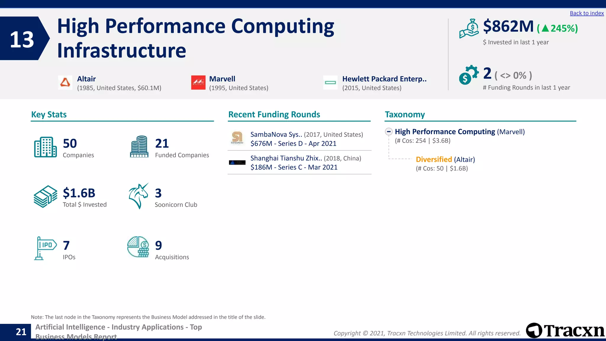 Copyright © 2021, Tracxn Technologies Limited. All rights reserved.
Artificial Intelligence - Industry Applications - Top
Business Models Report
Recent Funding Rounds
High Performance Computing
Infrastructure
13
21
Back to index
High Performance Computing (Marvell)
(# Cos: 254 | $3.6B)
Diversified (Altair)
(# Cos: 50 | $1.6B)
Taxonomy
$ Invested in last 1 year
Key Stats
# Funding Rounds in last 1 year
$862M(▲245%)
2( <> 0% )
Funded Companies
Companies
Acquisitions
Total $ Invested
IPOs
Soonicorn Club
9
$1.6B
21
7
50
3
Altair
(1985, United States, $60.1M)
Marvell
(1995, United States)
Hewlett Packard Enterp..
(2015, United States)
Note: The last node in the Taxonomy represents the Business Model addressed in the title of the slide.
SambaNova Sys.. (2017, United States)
$676M - Series D - Apr 2021
Shanghai Tianshu Zhix.. (2018, China)
$186M - Series C - Mar 2021
 