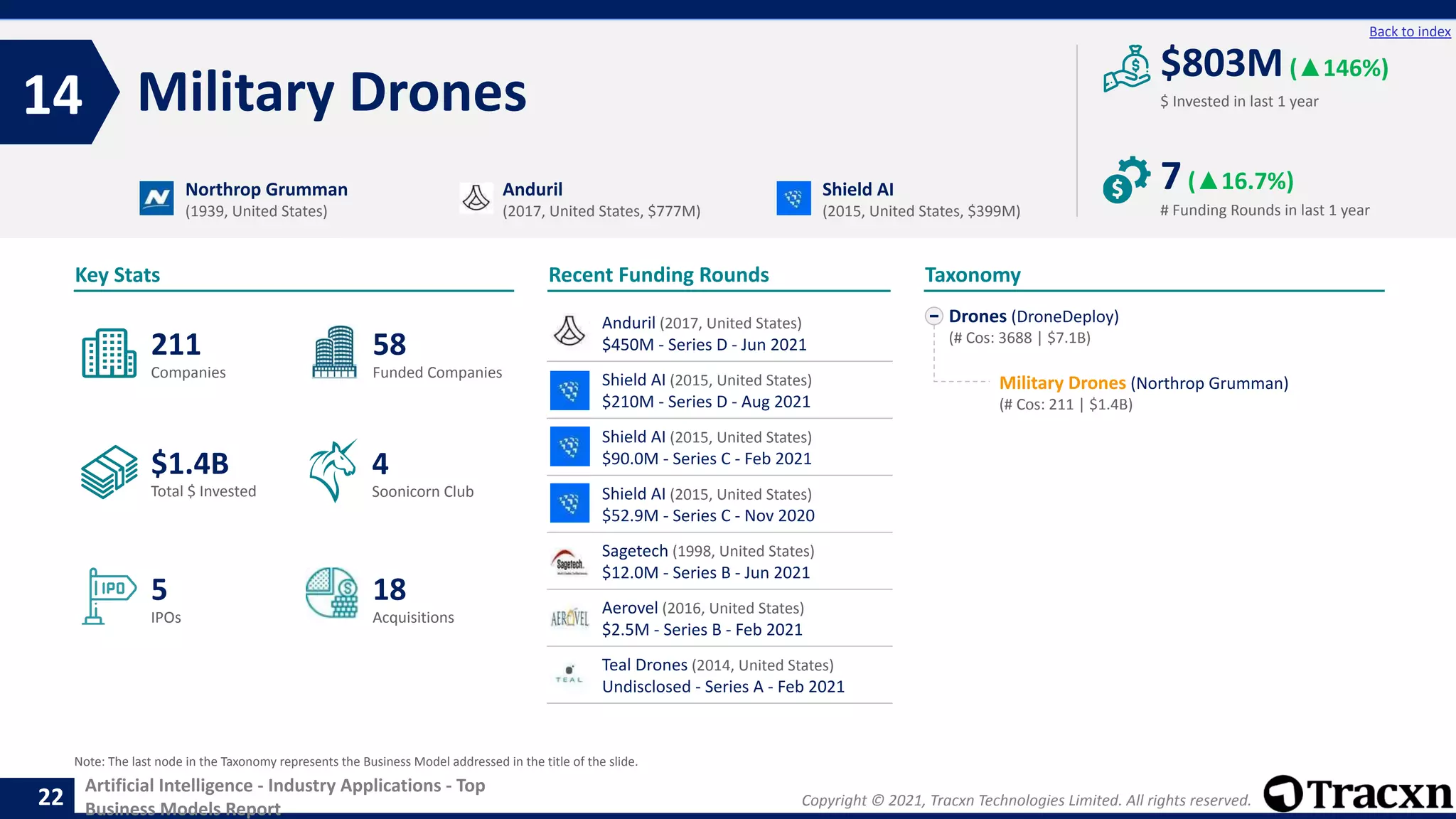 Copyright © 2021, Tracxn Technologies Limited. All rights reserved.
Artificial Intelligence - Industry Applications - Top
Business Models Report
Recent Funding Rounds
Military Drones
14
22
Back to index
Drones (DroneDeploy)
(# Cos: 3688 | $7.1B)
Military Drones (Northrop Grumman)
(# Cos: 211 | $1.4B)
Taxonomy
$ Invested in last 1 year
Key Stats
# Funding Rounds in last 1 year
$803M(▲146%)
7(▲16.7%)
Funded Companies
Companies
Acquisitions
Total $ Invested
IPOs
Soonicorn Club
18
$1.4B
58
5
211
4
Northrop Grumman
(1939, United States)
Anduril
(2017, United States, $777M)
Shield AI
(2015, United States, $399M)
Note: The last node in the Taxonomy represents the Business Model addressed in the title of the slide.
Anduril (2017, United States)
$450M - Series D - Jun 2021
Shield AI (2015, United States)
$210M - Series D - Aug 2021
Shield AI (2015, United States)
$90.0M - Series C - Feb 2021
Shield AI (2015, United States)
$52.9M - Series C - Nov 2020
Sagetech (1998, United States)
$12.0M - Series B - Jun 2021
Aerovel (2016, United States)
$2.5M - Series B - Feb 2021
Teal Drones (2014, United States)
Undisclosed - Series A - Feb 2021
 