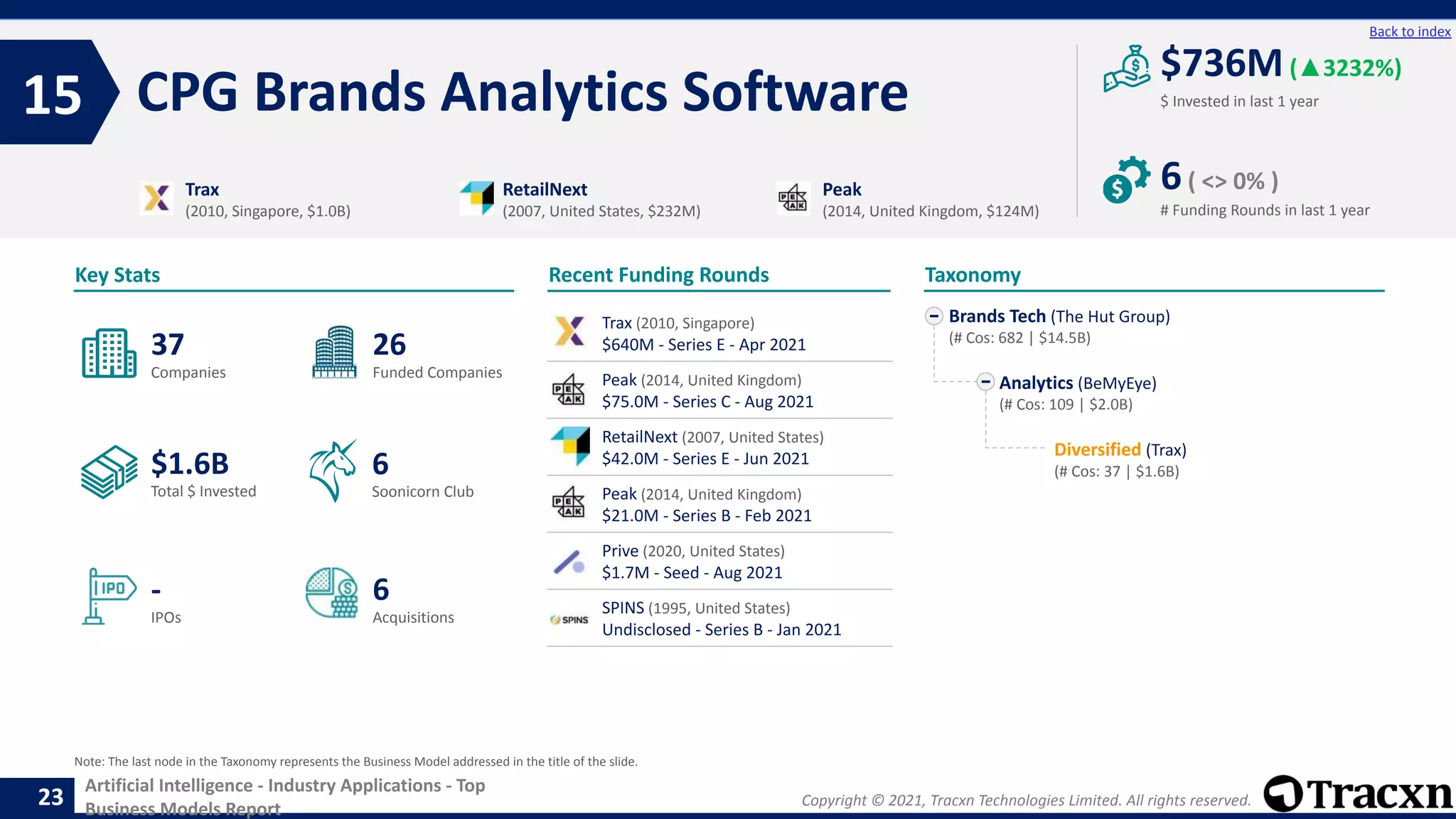 Copyright © 2021, Tracxn Technologies Limited. All rights reserved.
Artificial Intelligence - Industry Applications - Top
Business Models Report
Recent Funding Rounds
Trax (2010, Singapore)
$640M - Series E - Apr 2021
Peak (2014, United Kingdom)
$75.0M - Series C - Aug 2021
RetailNext (2007, United States)
$42.0M - Series E - Jun 2021
Peak (2014, United Kingdom)
$21.0M - Series B - Feb 2021
Prive (2020, United States)
$1.7M - Seed - Aug 2021
SPINS (1995, United States)
Undisclosed - Series B - Jan 2021
CPG Brands Analytics Software
15
23
Back to index
Brands Tech (The Hut Group)
(# Cos: 682 | $14.5B)
Analytics (BeMyEye)
(# Cos: 109 | $2.0B)
Diversified (Trax)
(# Cos: 37 | $1.6B)
Taxonomy
$ Invested in last 1 year
Key Stats
# Funding Rounds in last 1 year
$736M(▲3232%)
6( <> 0% )
Funded Companies
Companies
Acquisitions
Total $ Invested
IPOs
Soonicorn Club
6
$1.6B
26
-
37
6
Trax
(2010, Singapore, $1.0B)
RetailNext
(2007, United States, $232M)
Peak
(2014, United Kingdom, $124M)
Note: The last node in the Taxonomy represents the Business Model addressed in the title of the slide.
 