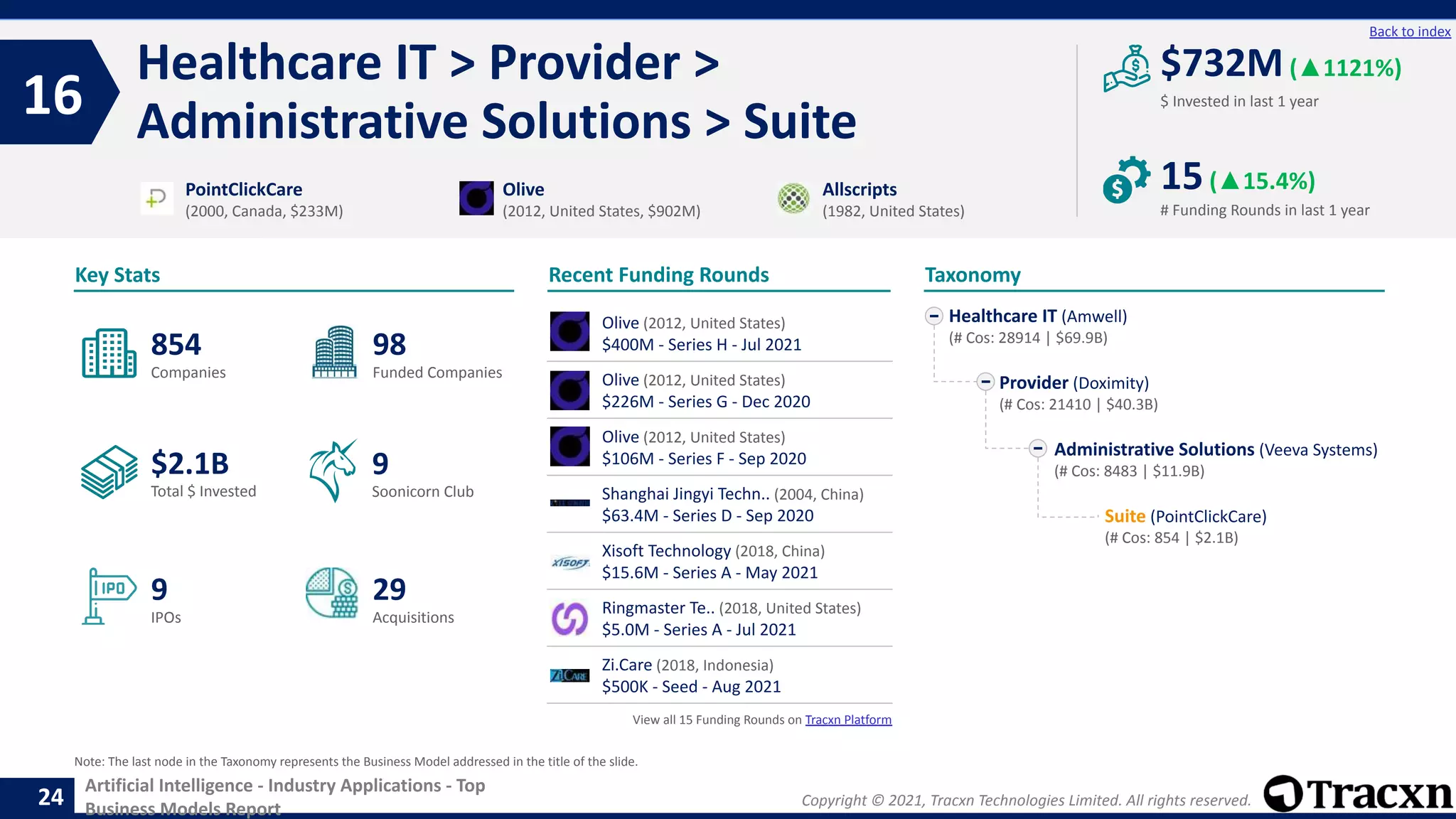 Copyright © 2021, Tracxn Technologies Limited. All rights reserved.
Artificial Intelligence - Industry Applications - Top
Business Models Report
Recent Funding Rounds
Healthcare IT > Provider >
Administrative Solutions > Suite
16
24
Back to index
Taxonomy
$ Invested in last 1 year
Key Stats
# Funding Rounds in last 1 year
$732M(▲1121%)
15(▲15.4%)
Funded Companies
Companies
Acquisitions
Total $ Invested
IPOs
Soonicorn Club
29
$2.1B
98
9
854
9
Healthcare IT (Amwell)
(# Cos: 28914 | $69.9B)
Provider (Doximity)
(# Cos: 21410 | $40.3B)
Administrative Solutions (Veeva Systems)
(# Cos: 8483 | $11.9B)
Suite (PointClickCare)
(# Cos: 854 | $2.1B)
PointClickCare
(2000, Canada, $233M)
Olive
(2012, United States, $902M)
Allscripts
(1982, United States)
Note: The last node in the Taxonomy represents the Business Model addressed in the title of the slide.
Olive (2012, United States)
$400M - Series H - Jul 2021
Olive (2012, United States)
$226M - Series G - Dec 2020
Olive (2012, United States)
$106M - Series F - Sep 2020
Shanghai Jingyi Techn.. (2004, China)
$63.4M - Series D - Sep 2020
Xisoft Technology (2018, China)
$15.6M - Series A - May 2021
Ringmaster Te.. (2018, United States)
$5.0M - Series A - Jul 2021
Zi.Care (2018, Indonesia)
$500K - Seed - Aug 2021
View all 15 Funding Rounds on Tracxn Platform
 